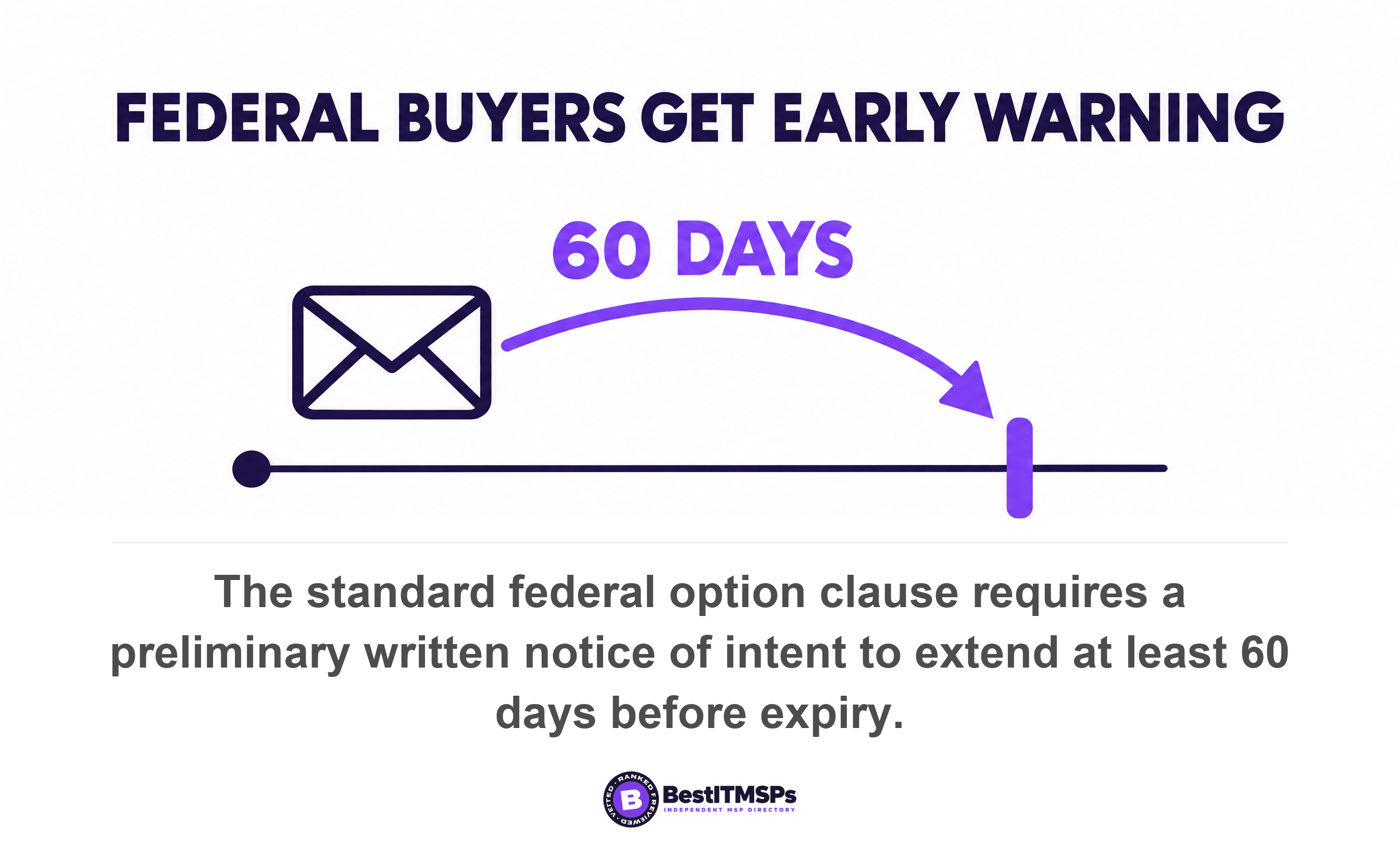 The standard federal option clause requires a preliminary written notice of intent to extend at least 60 days before expiry