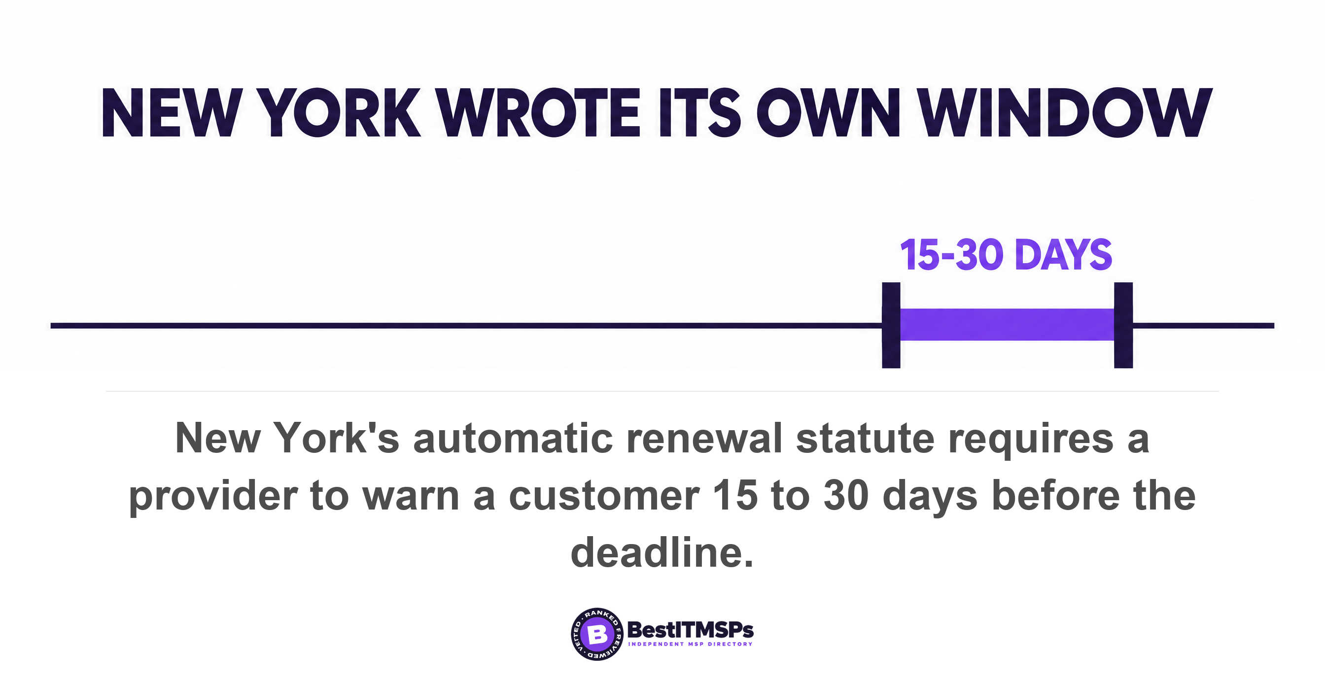 New York's automatic renewal statute requires a provider to warn a customer 15 to 30 days before the deadline