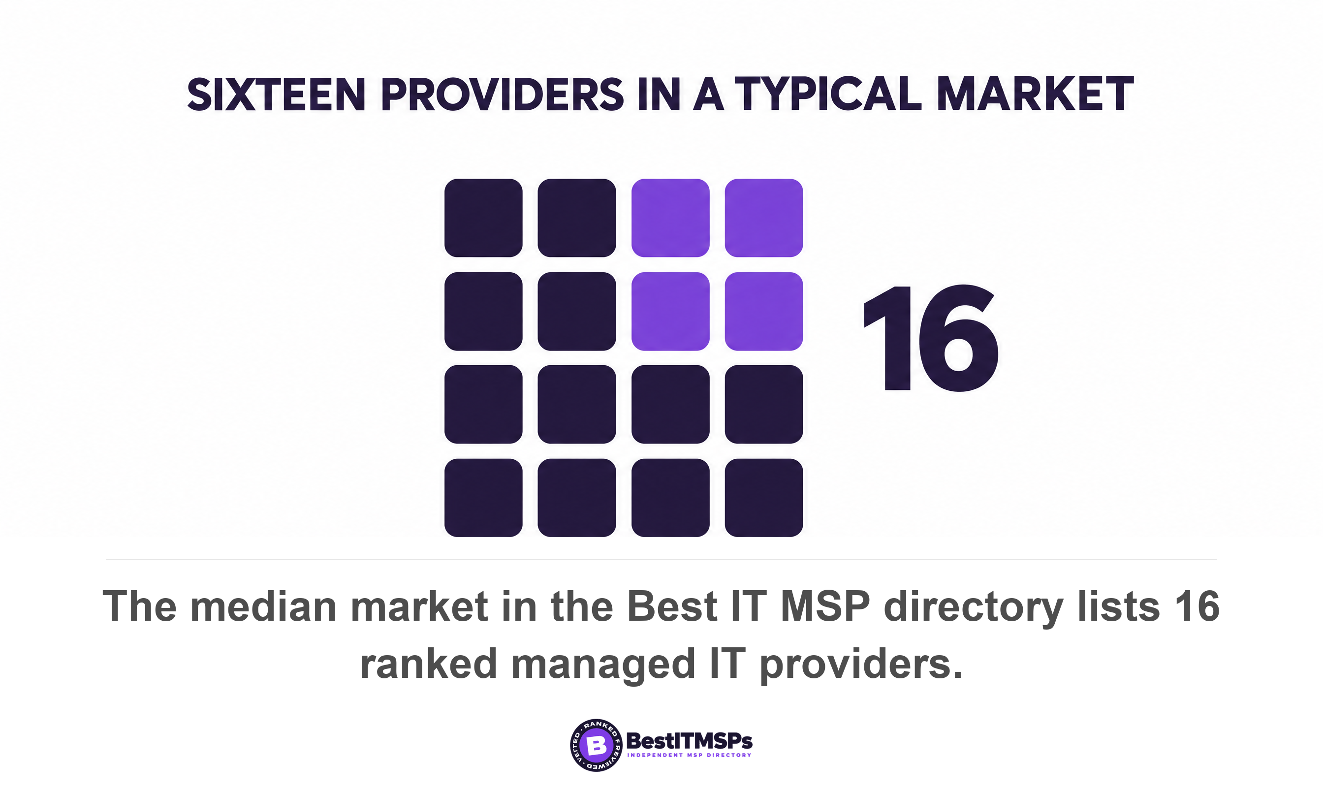 The median market in the Best IT MSP directory lists 16 ranked managed IT providers