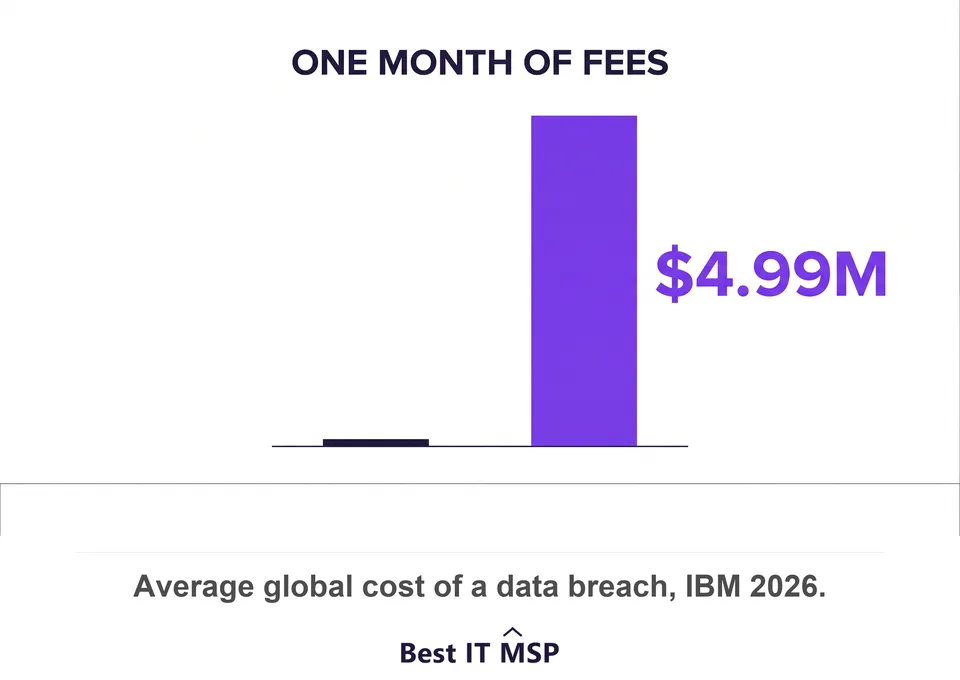 A liability cap of one month of fees limits recovery to about 6,000 dollars against an average data breach cost of 4.99 million dollars