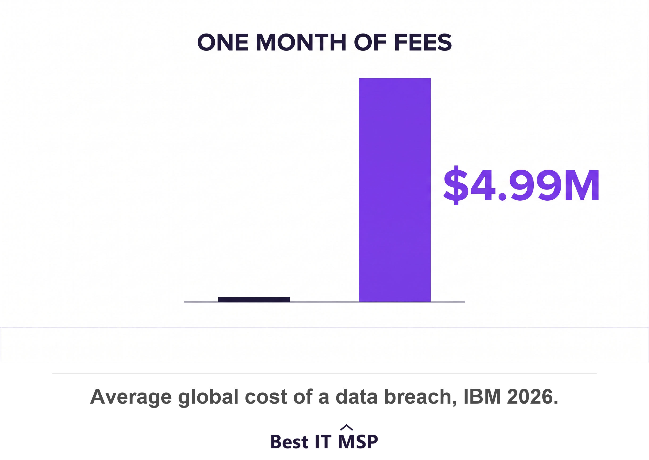 A liability cap of one month of fees limits recovery to about 6,000 dollars against an average data breach cost of 4.99 million dollars