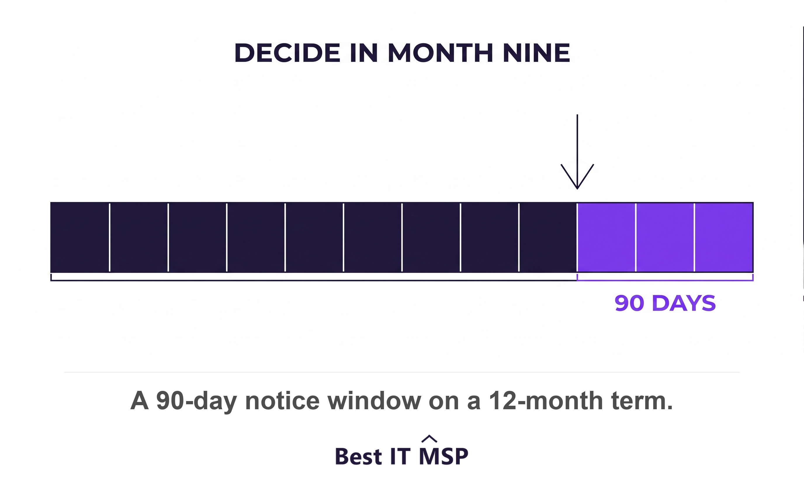 A 90-day notice period on a 12-month managed IT contract forces the renewal decision in month nine