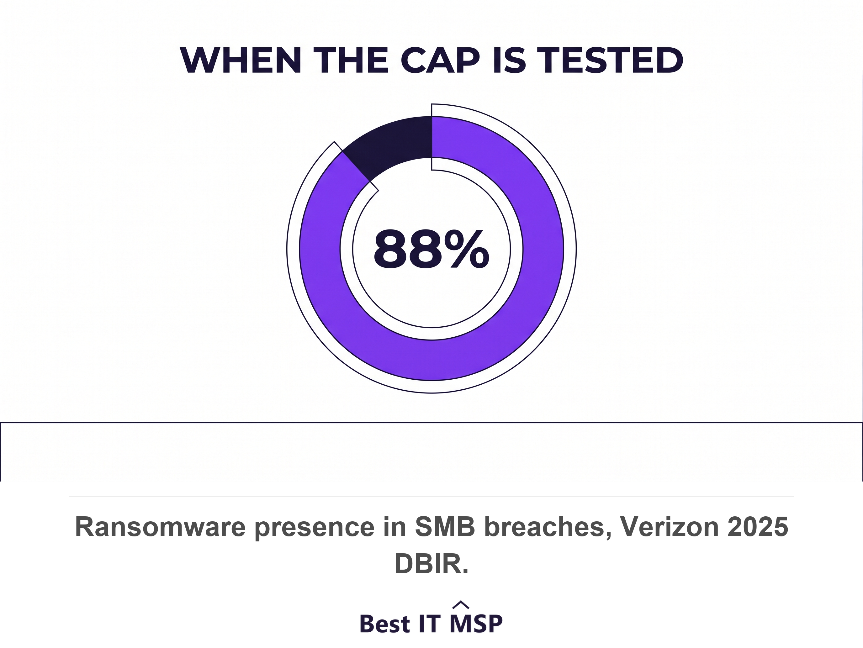 Ransomware was present in 88 percent of breaches at small and medium businesses in the Verizon 2025 DBIR