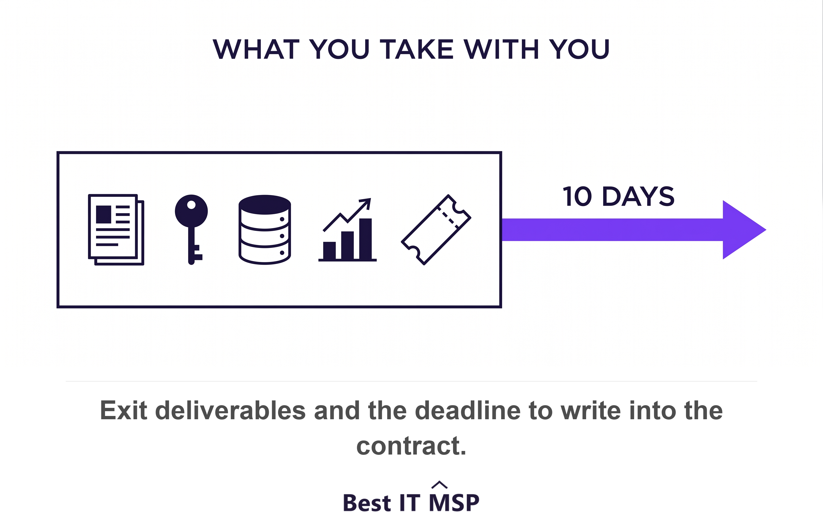Five exit deliverables to name in an MSP contract, delivered inside ten business days