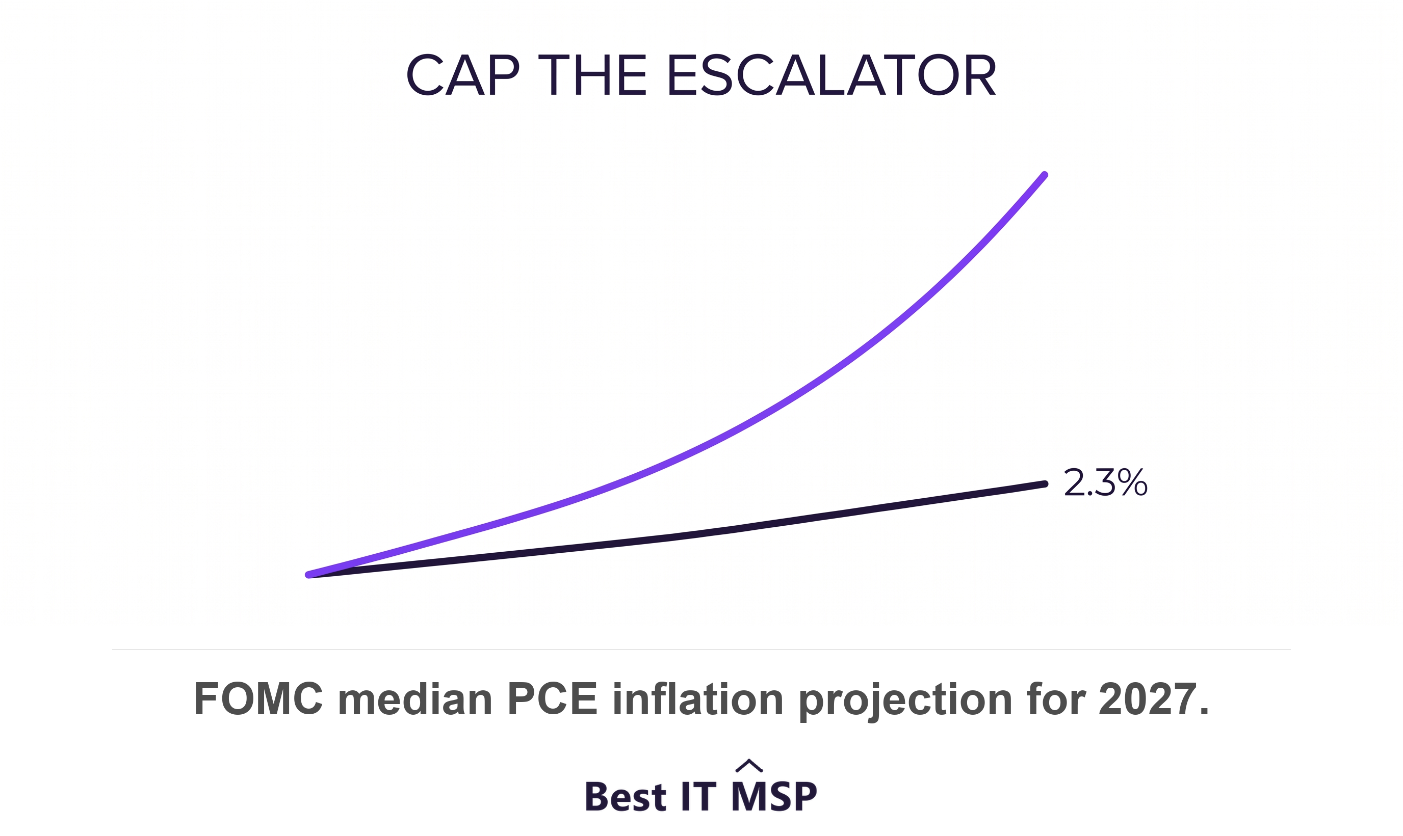 An uncapped annual price escalator compared with the FOMC median projection of 2.3 percent PCE inflation for 2027
