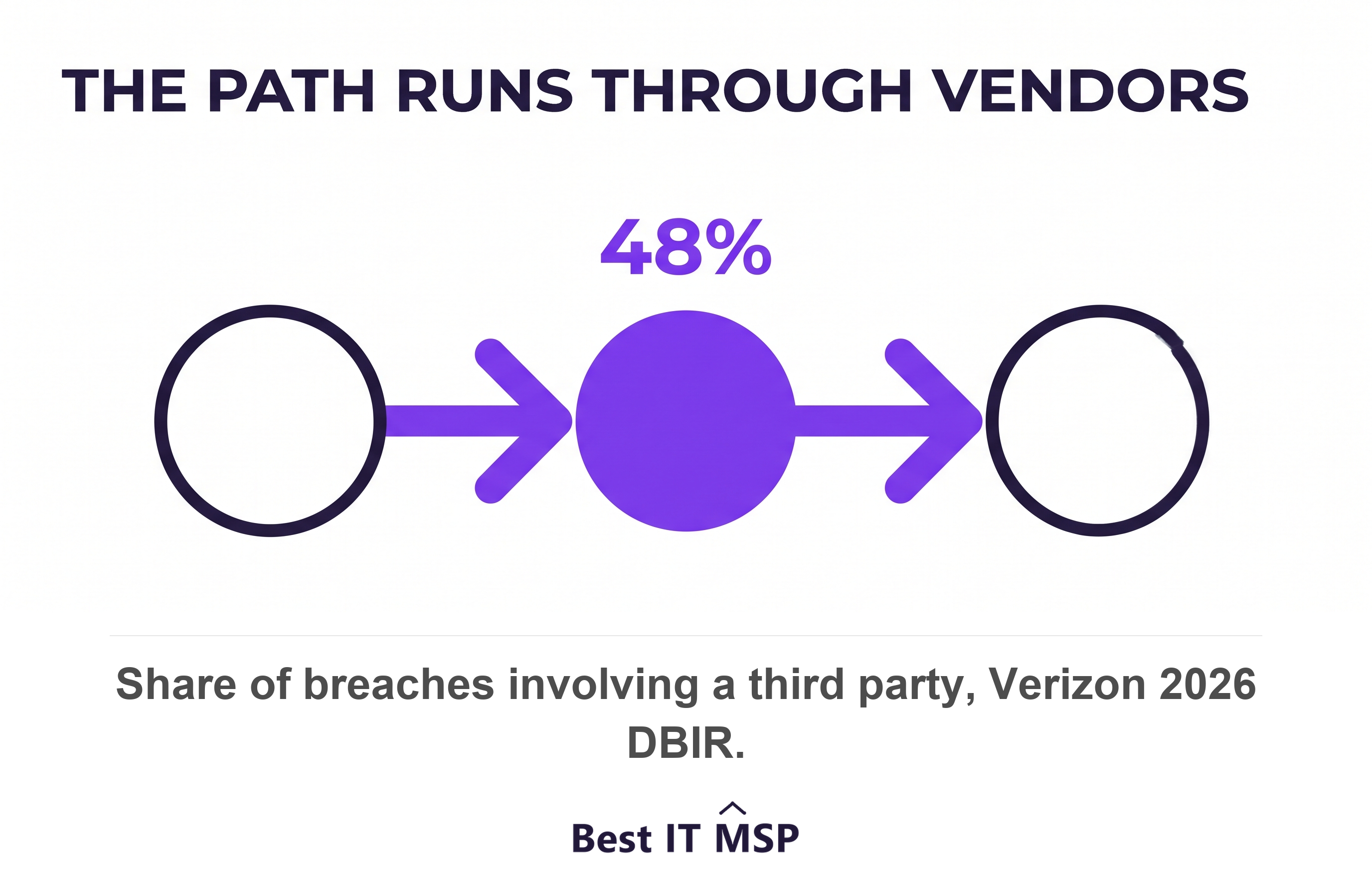 Breaches involving a third party reached 48 percent in the Verizon 2026 DBIR, a 60 percent rise in a year