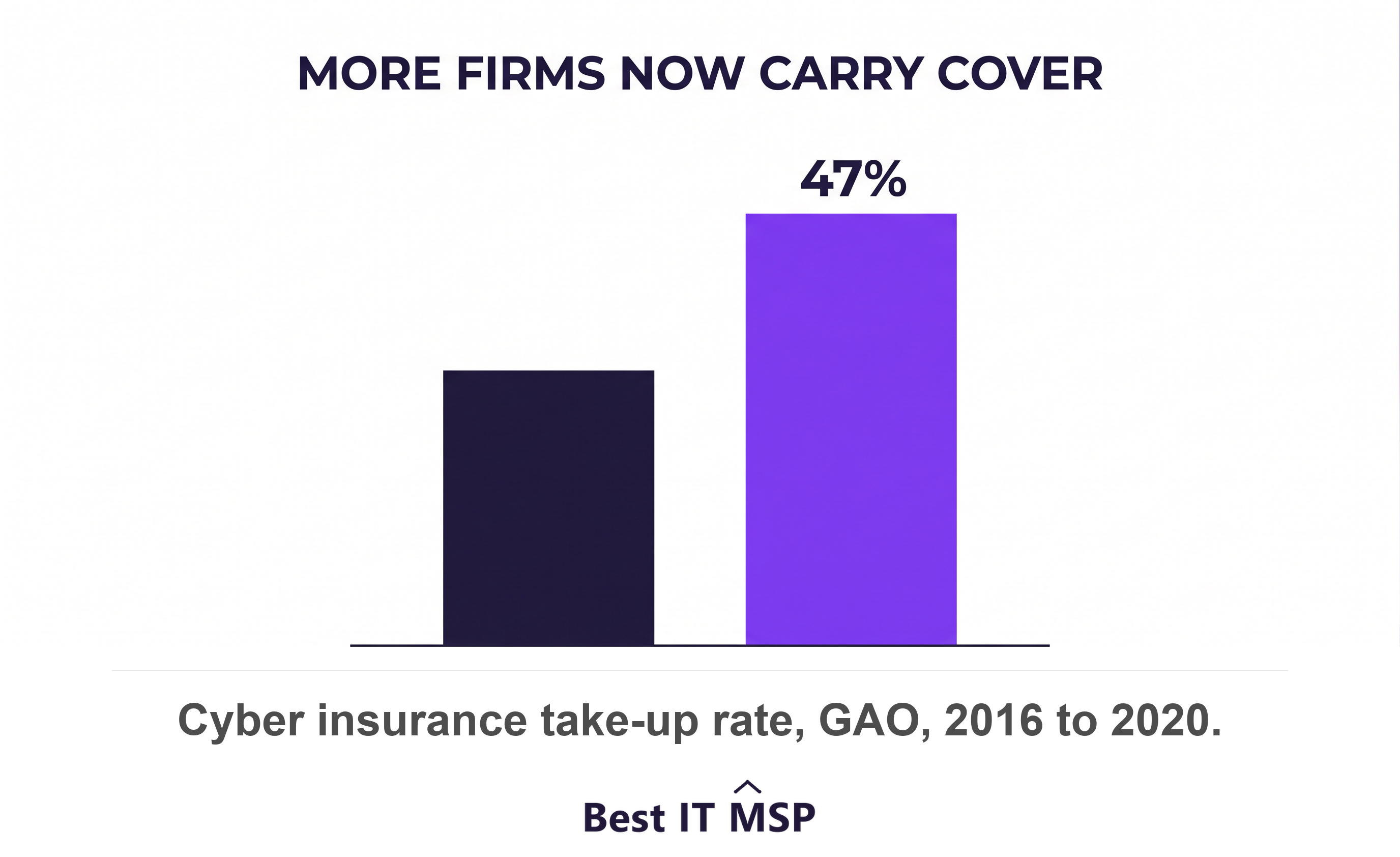 Cyber insurance take-up among one broker's clients rose from 26 percent in 2016 to 47 percent in 2020, according to GAO
