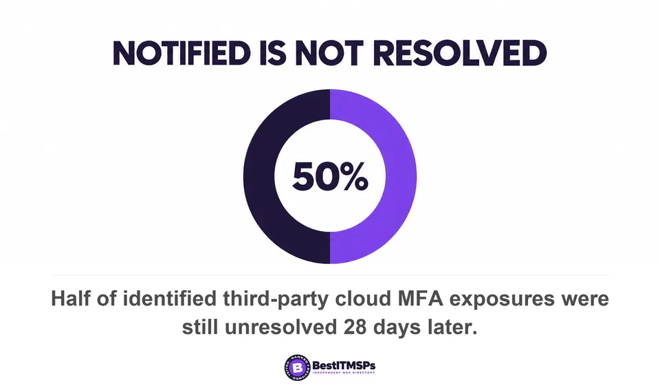 Half of identified third-party cloud MFA exposures were still unresolved 28 days later