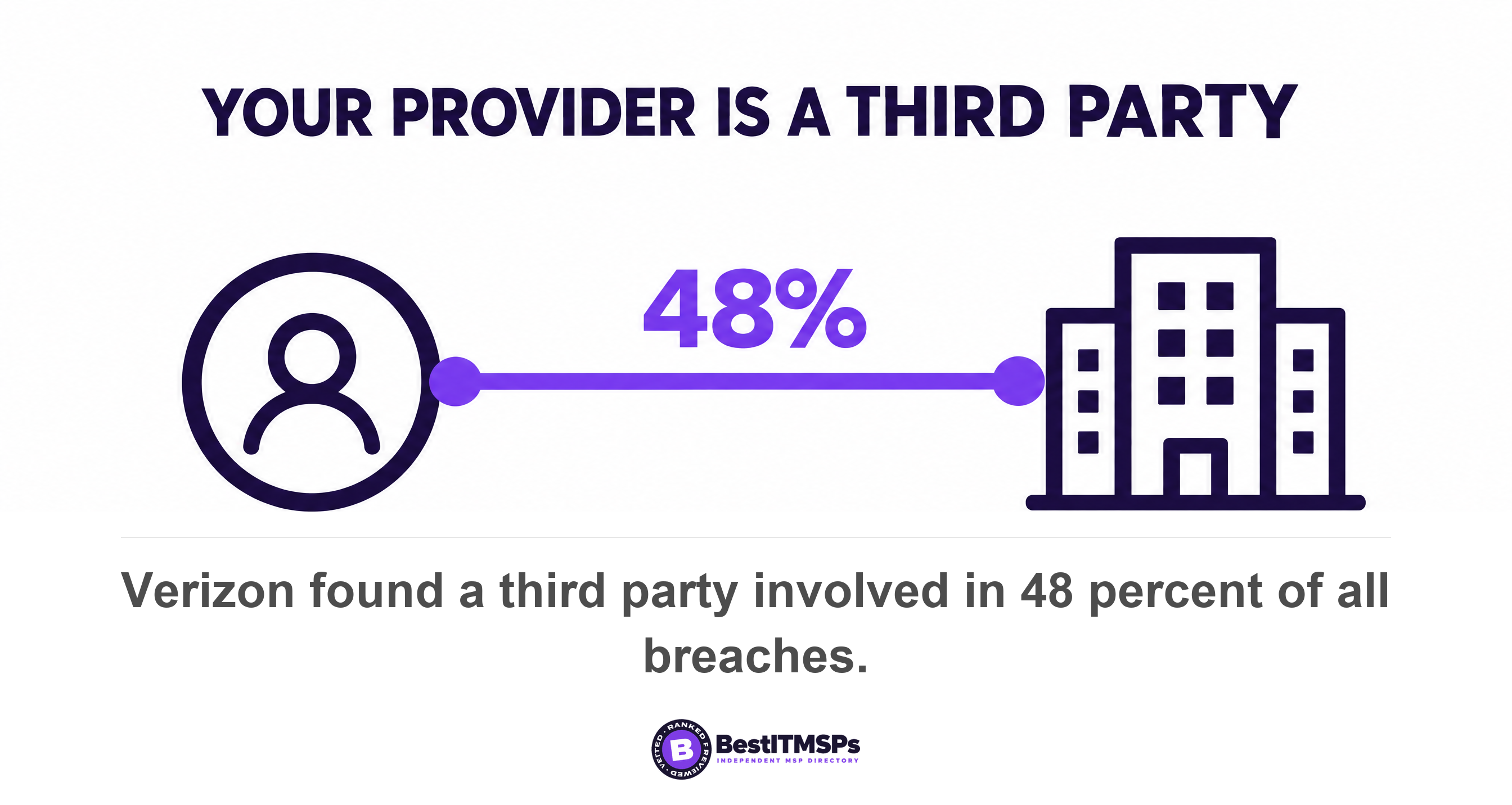 Verizon found a third party involved in 48 percent of all breaches