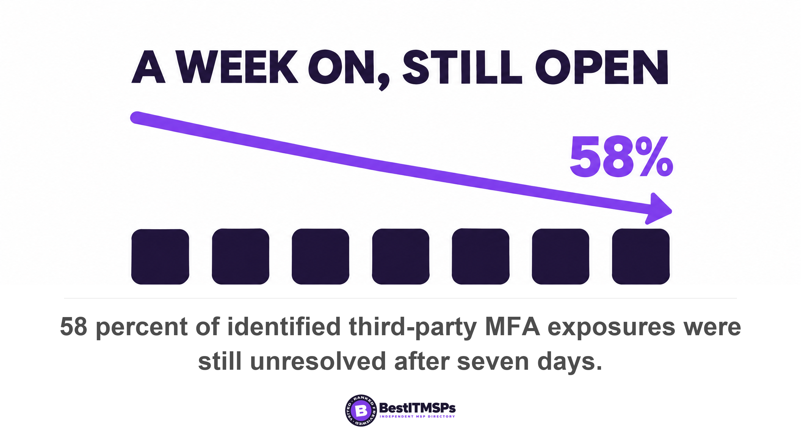 58 percent of identified third-party MFA exposures were still unresolved after seven days