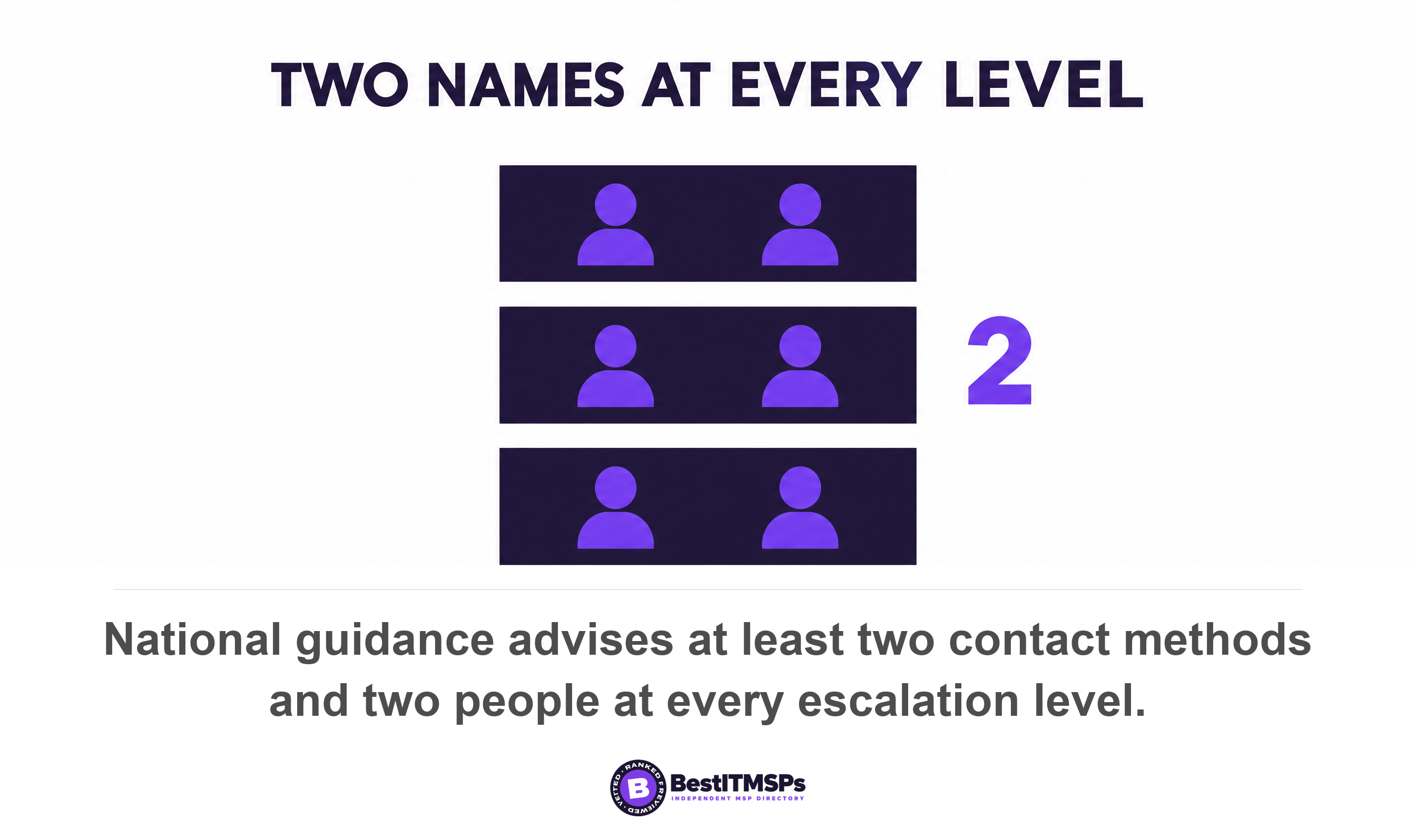 National guidance advises at least two contact methods and two people at every escalation level