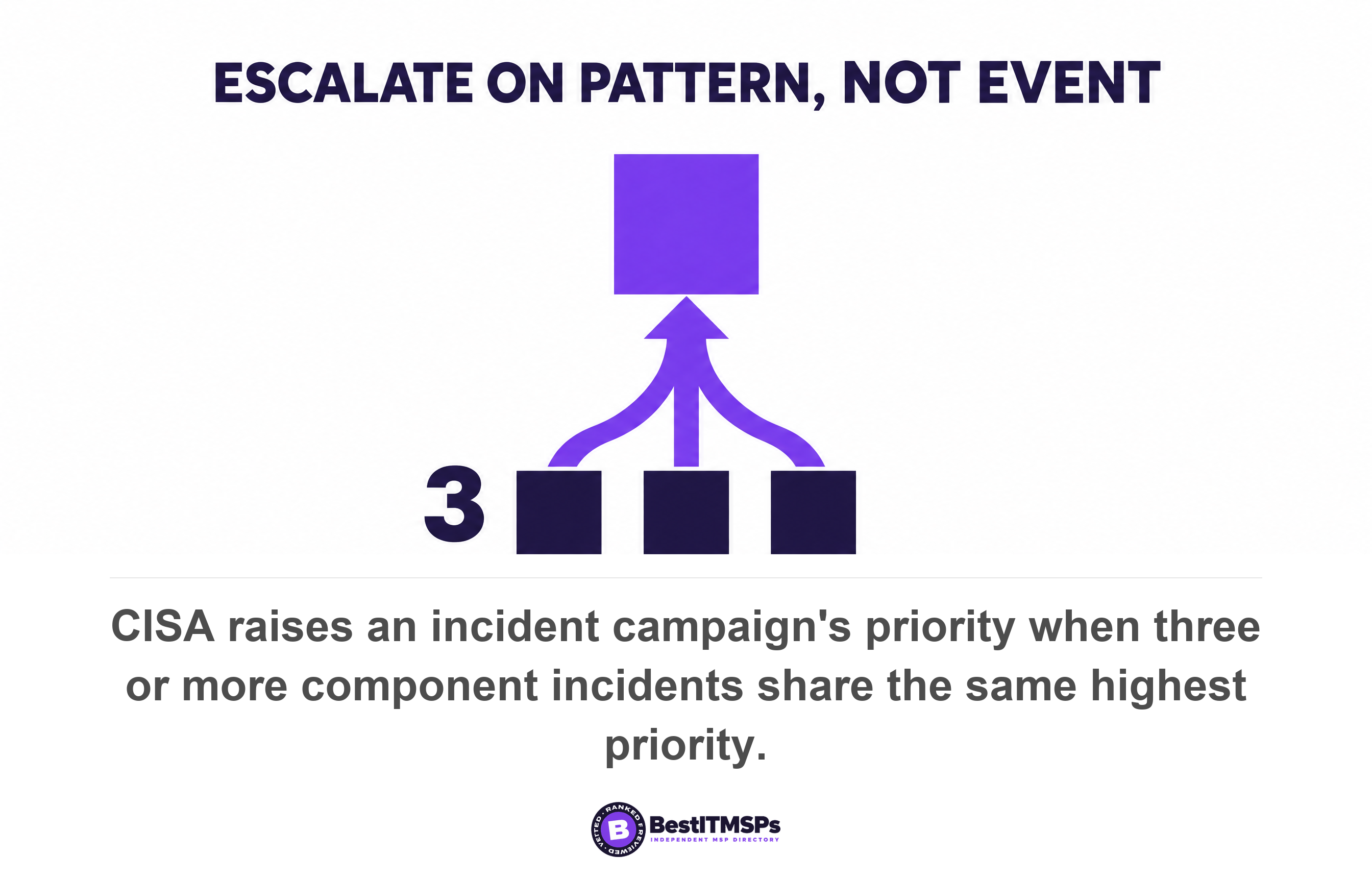 CISA raises an incident campaign's priority when three or more component incidents share the same highest priority