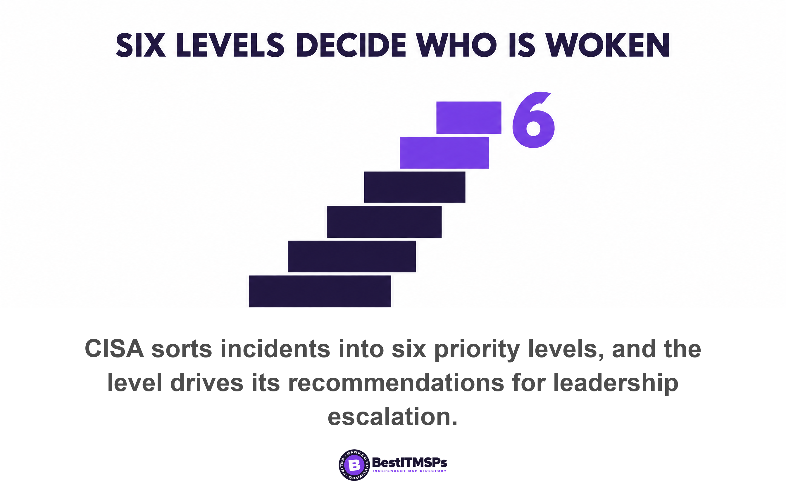 CISA sorts incidents into six priority levels, and the level drives its recommendations for leadership escalation
