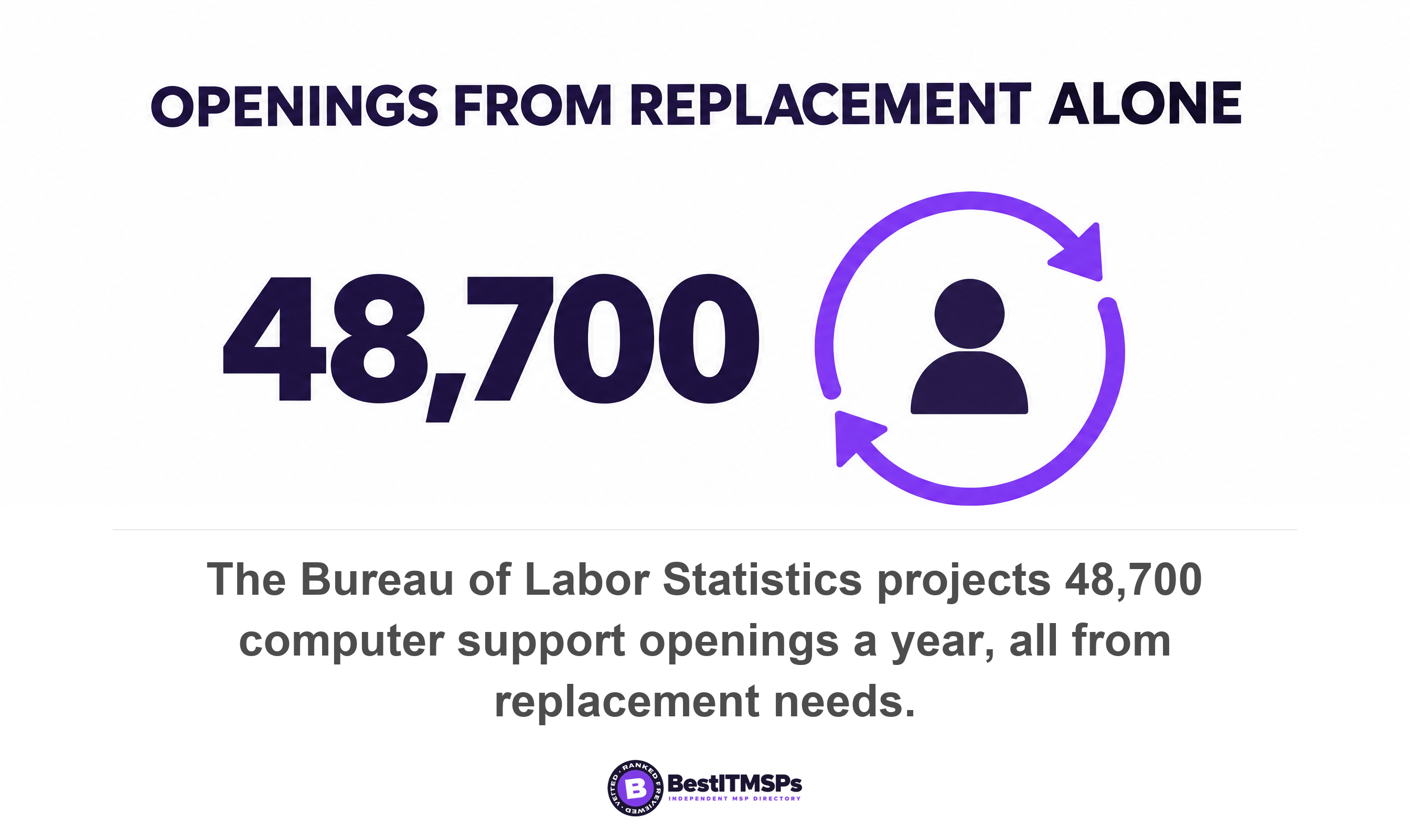 The Bureau of Labor Statistics projects 48,700 computer support openings a year, all from replacement needs