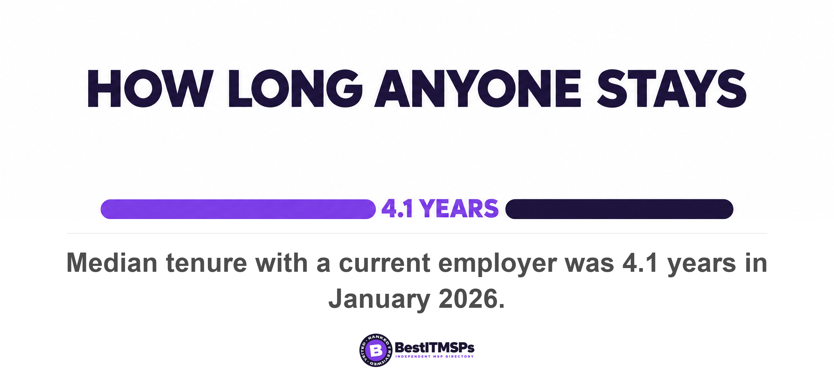 Median tenure with a current employer was 4.1 years in January 2026