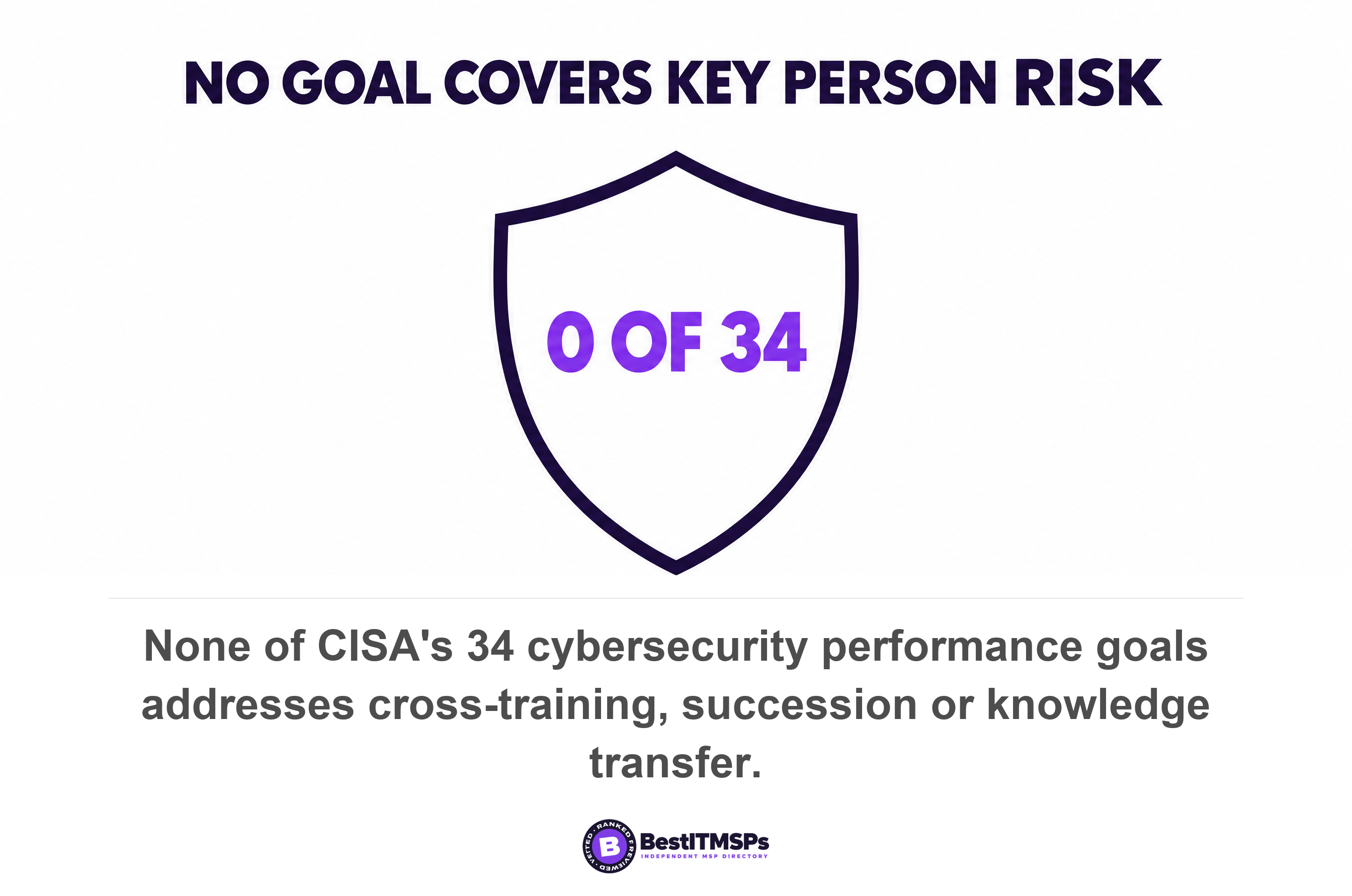 None of CISA's 34 cybersecurity performance goals addresses cross-training, succession or knowledge transfer