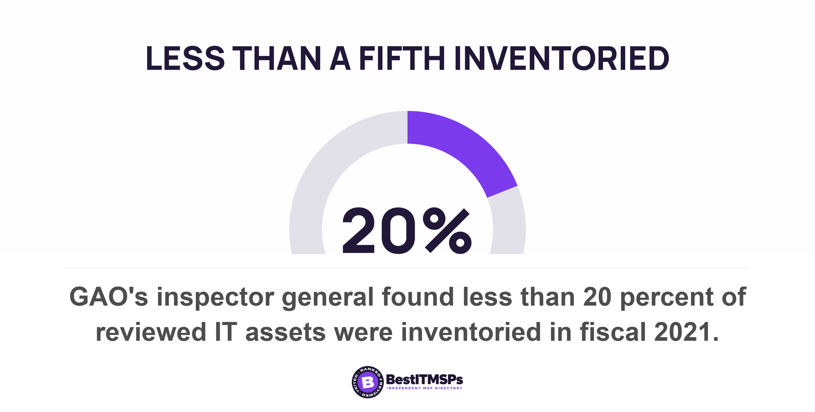 GAO's inspector general found less than 20 percent of reviewed IT assets were inventoried in fiscal 2021