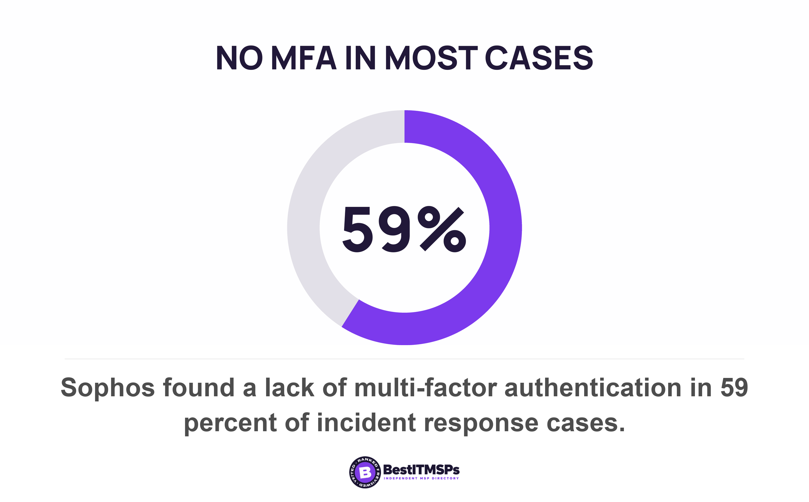 Sophos found a lack of multi-factor authentication in 59 percent of incident response cases