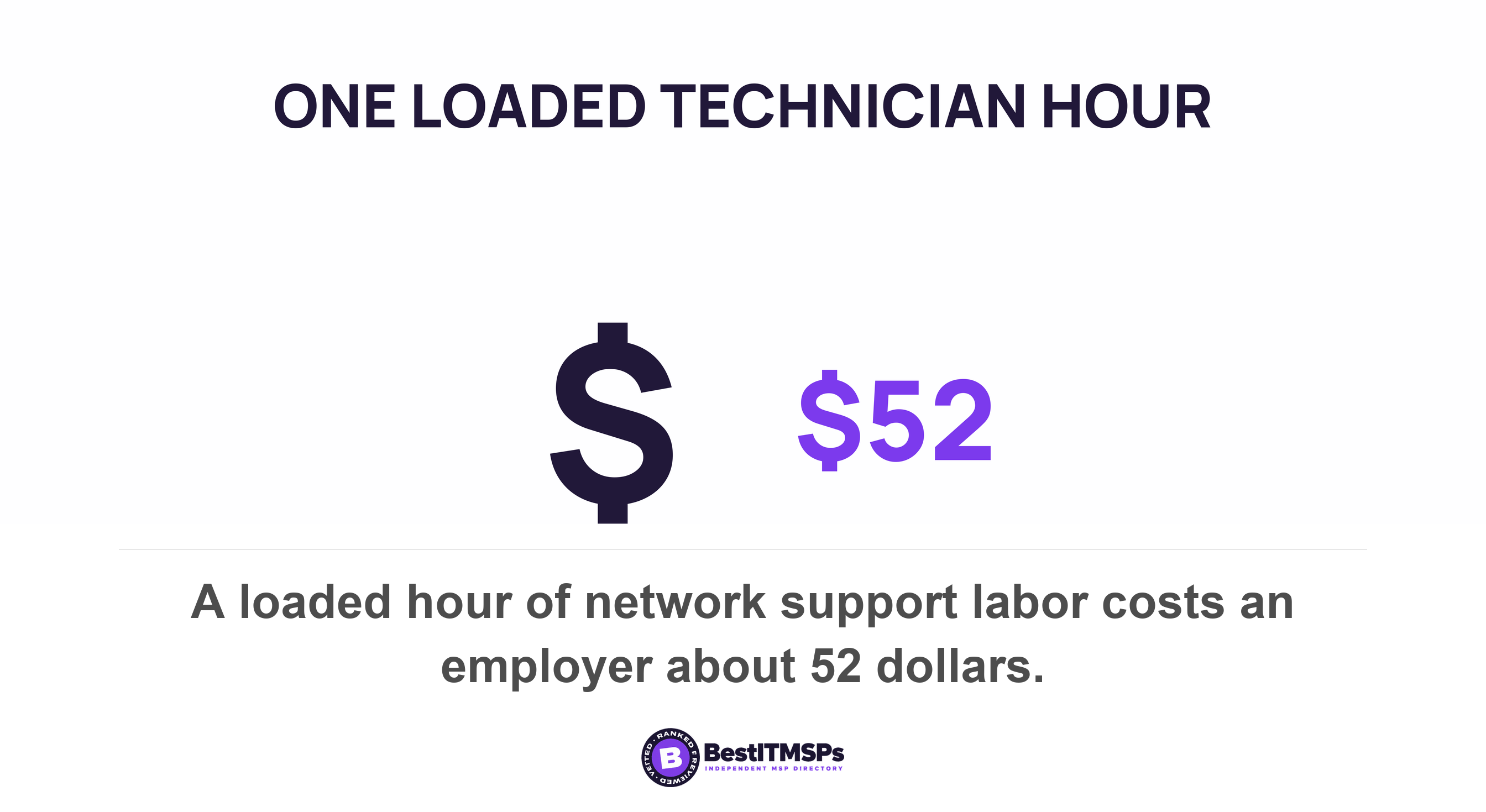 A loaded hour of network support labor costs an employer about 52 dollars