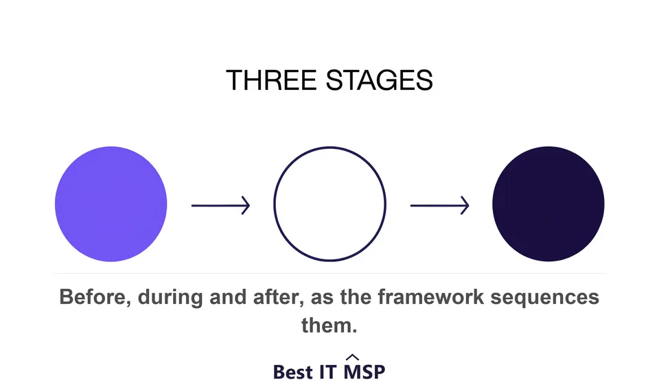 Three stages of a provider relationship, with the middle one left empty