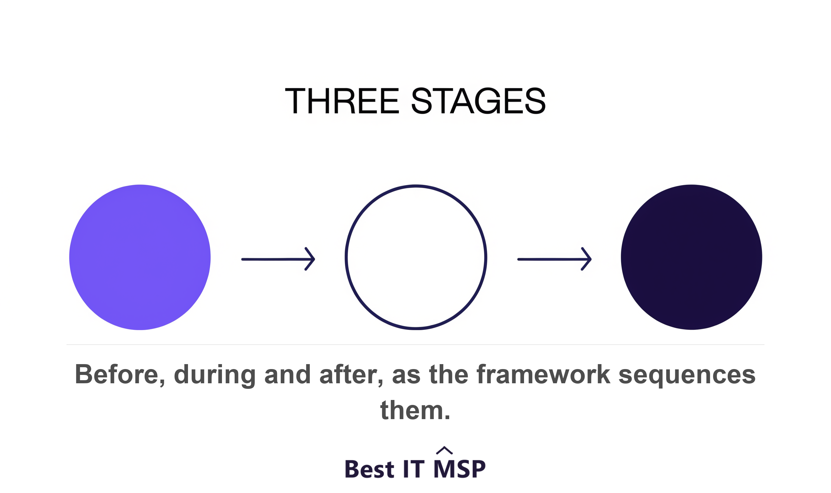 Three stages of a provider relationship, with the middle one left empty