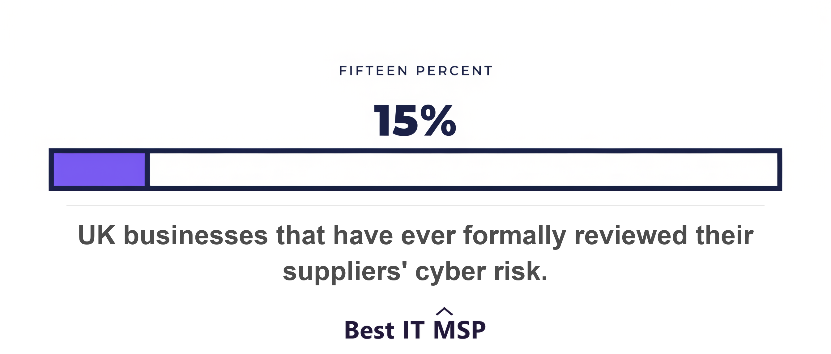 Fifteen percent of businesses have ever formally reviewed supplier risk
