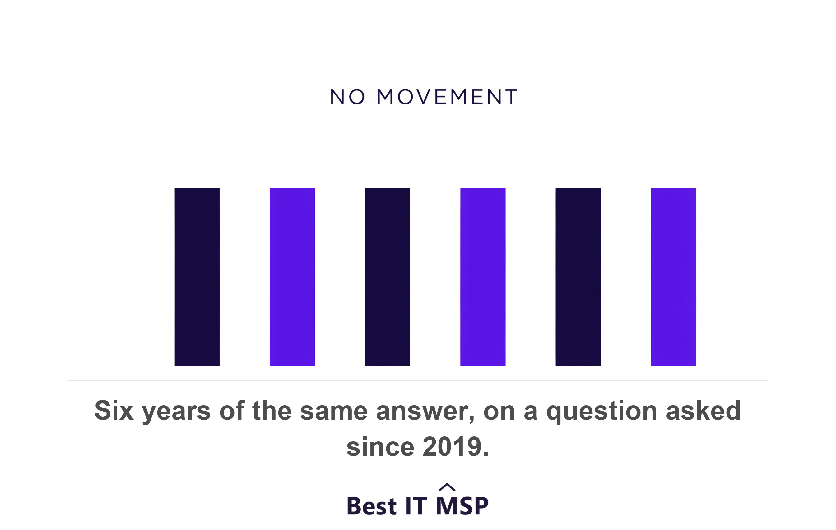Six years of survey results at essentially the same level