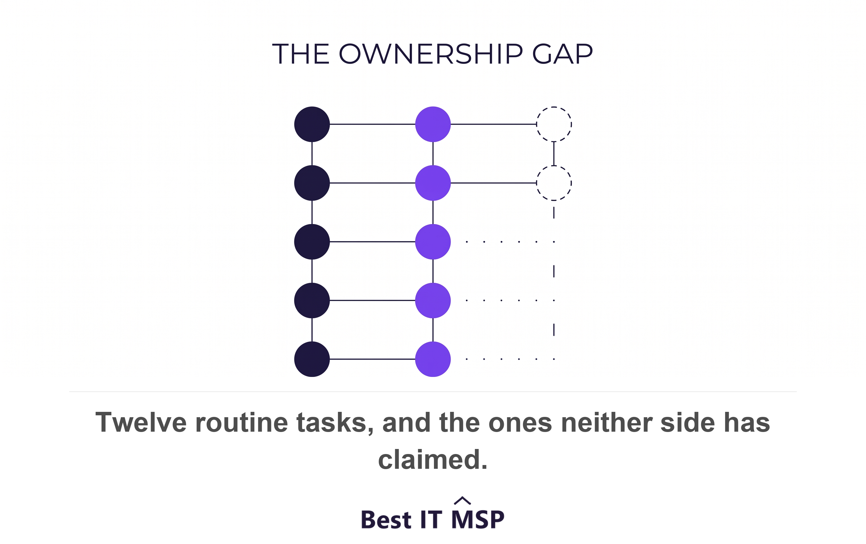 Twelve security tasks divided between the business, the provider, and neither