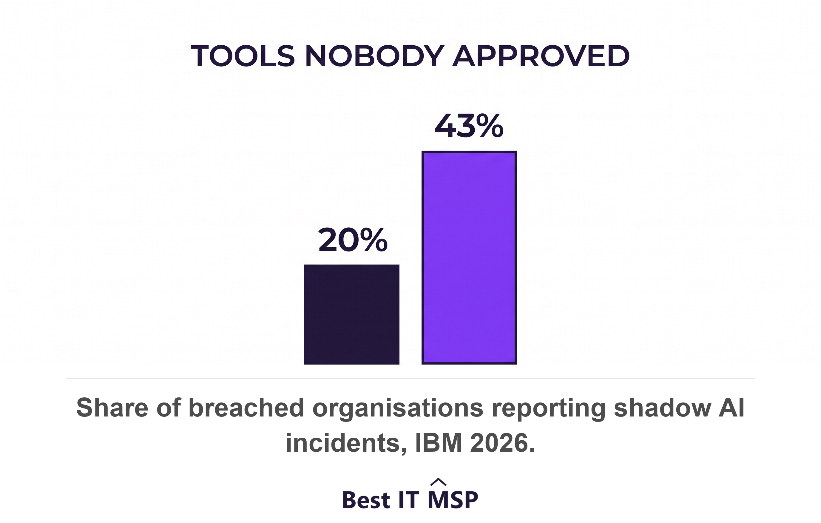Shadow AI incidents rose from 20 percent to 43 percent of breached organisations
