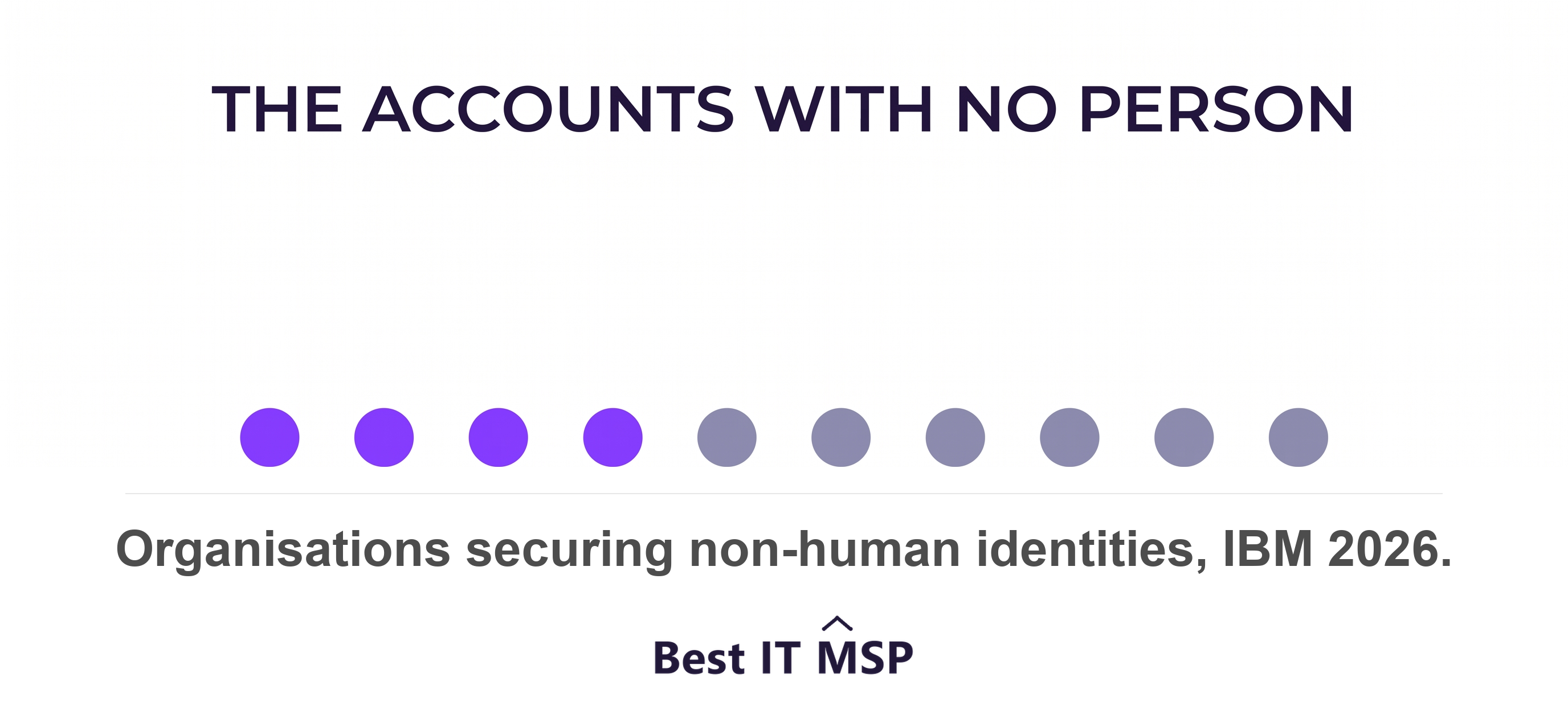 Fewer than half of organisations secure non-human identities such as service accounts