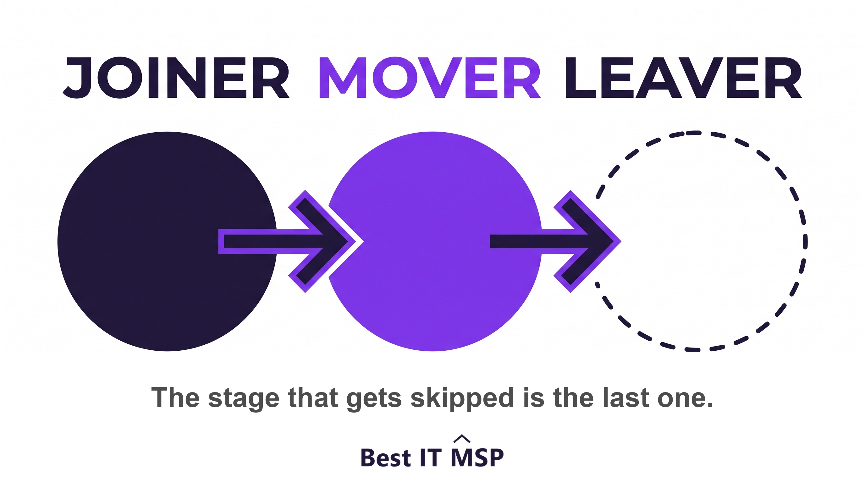 The joiner, mover and leaver stages of an employee account lifecycle