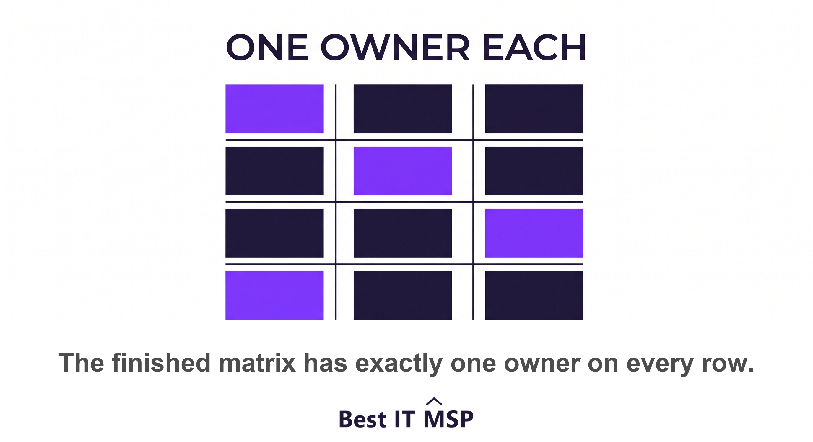 An ownership matrix assigning every security task to you, the provider, or both