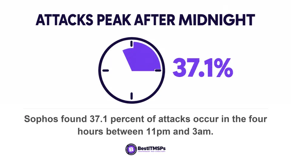 Sophos found 37.1 percent of attacks occur in the four hours between 11pm and 3am