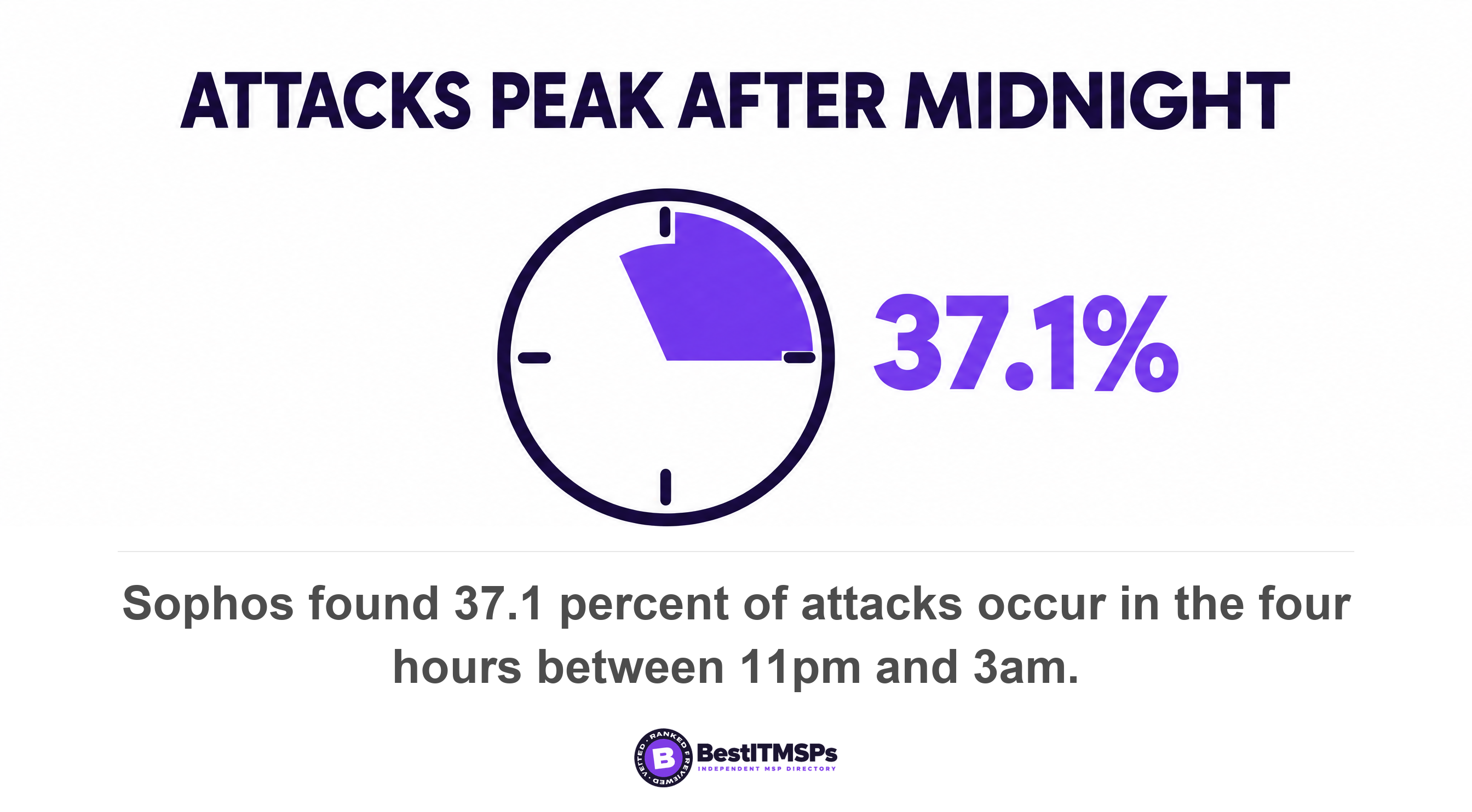 Sophos found 37.1 percent of attacks occur in the four hours between 11pm and 3am