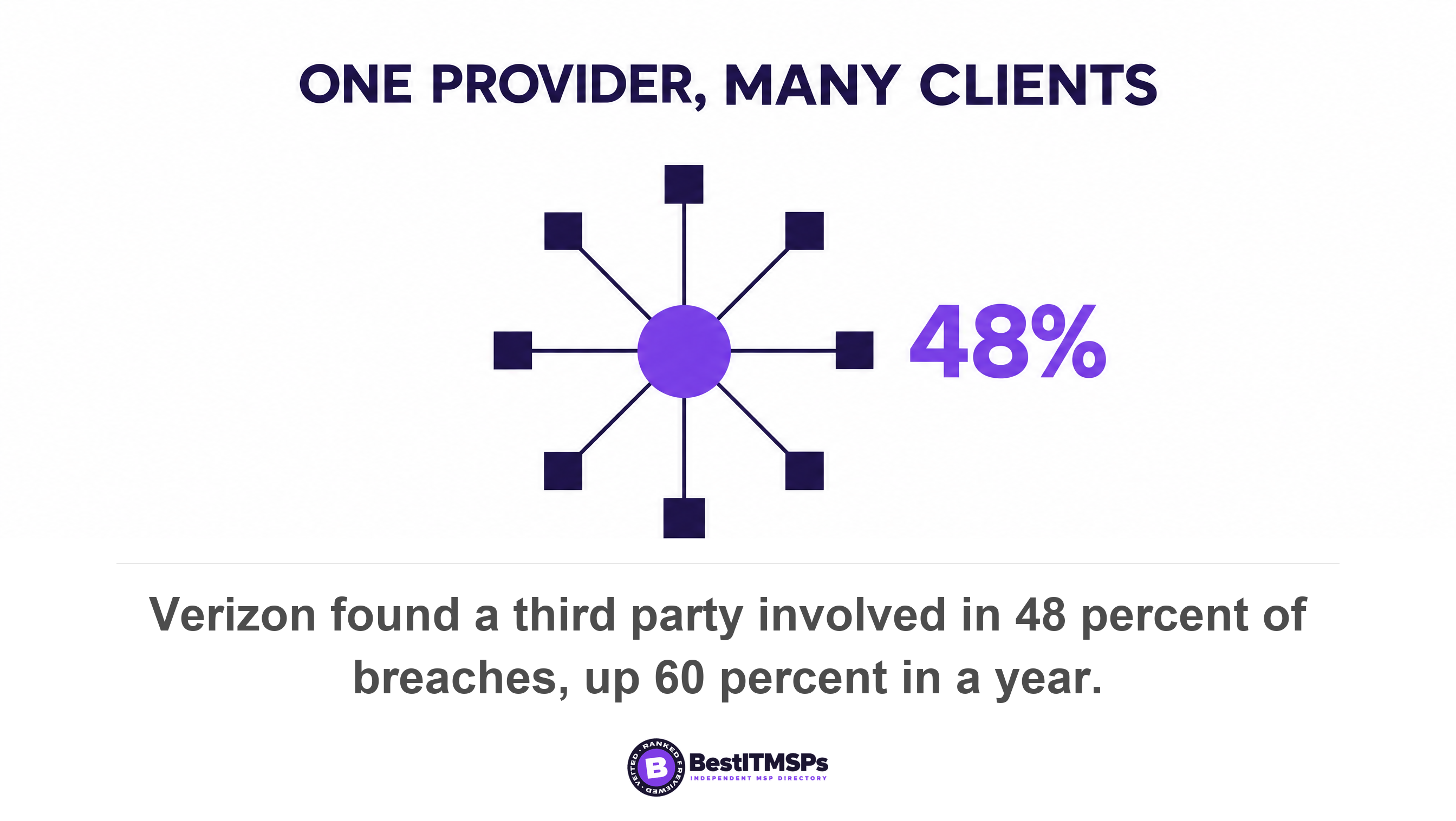 Verizon found a third party involved in 48 percent of breaches, up 60 percent in a year