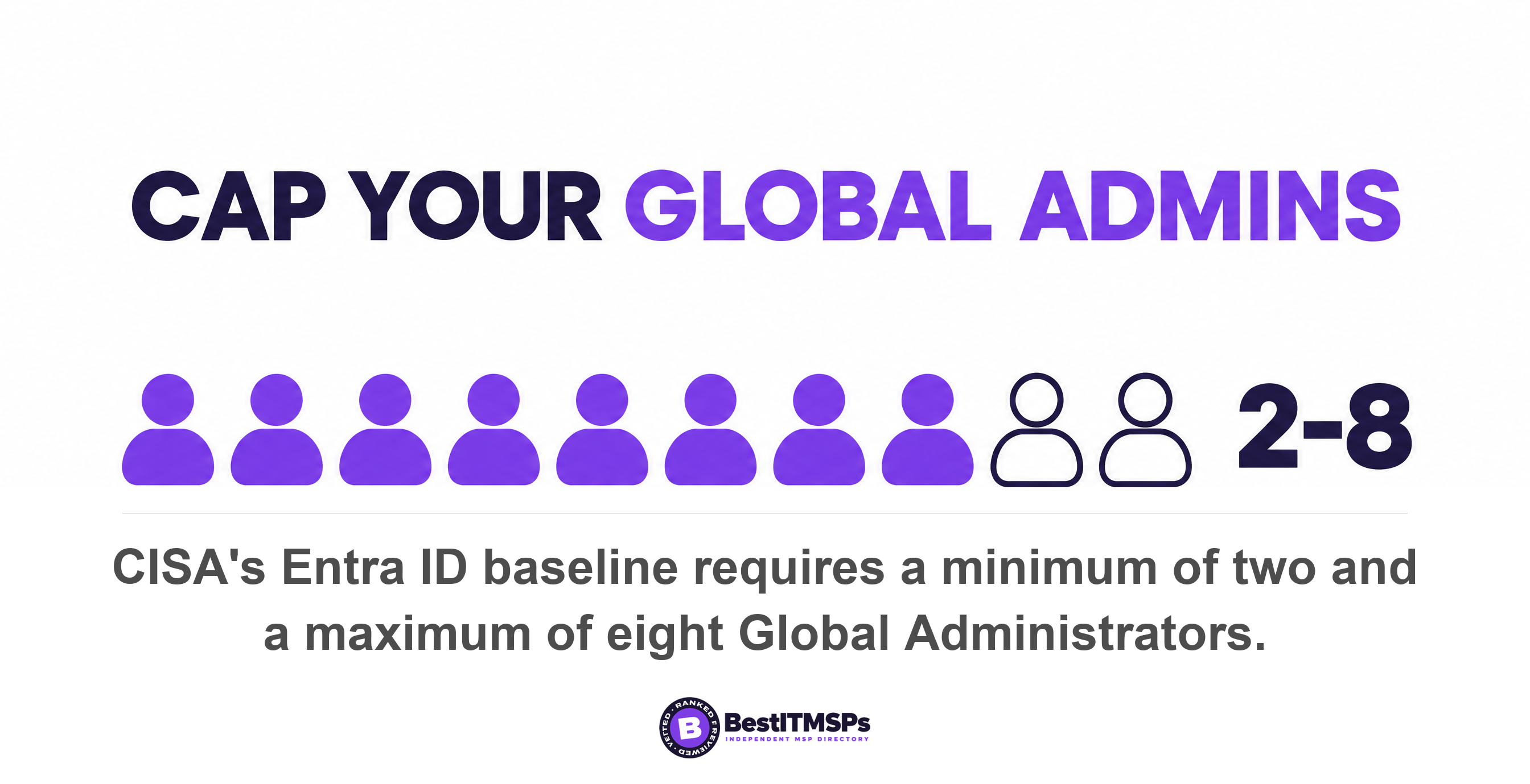 CISA's Entra ID baseline requires a minimum of two and a maximum of eight Global Administrators