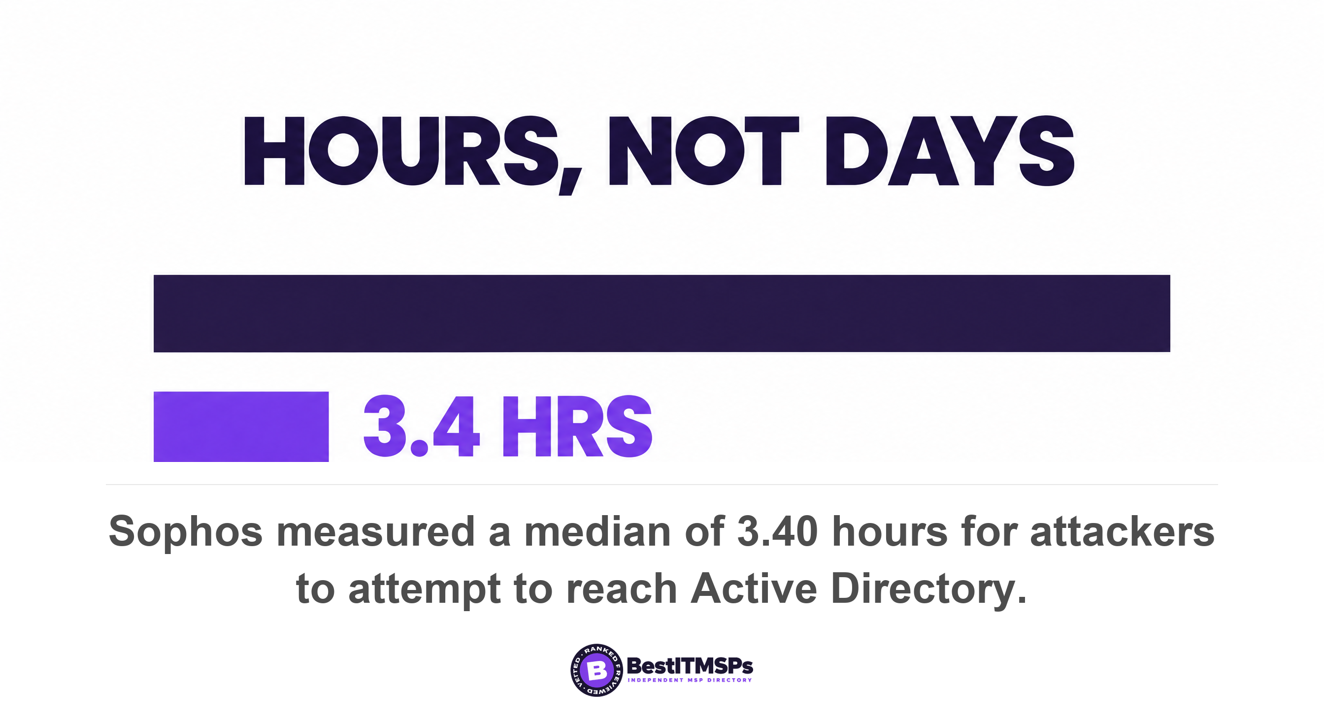 Sophos measured a median of 3.40 hours for attackers to attempt to reach Active Directory