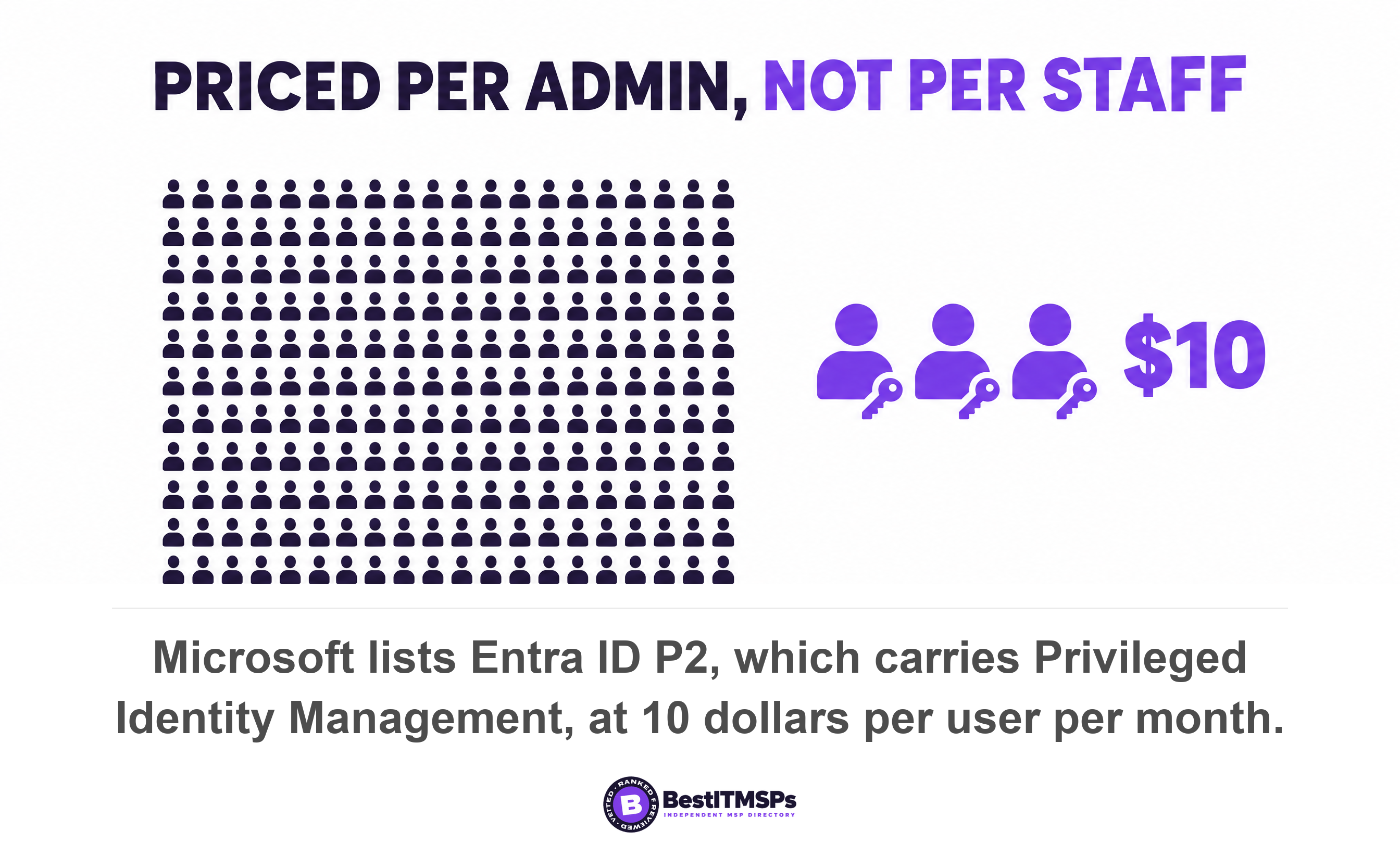 Microsoft lists Entra ID P2, which carries Privileged Identity Management, at 10 dollars per user per month
