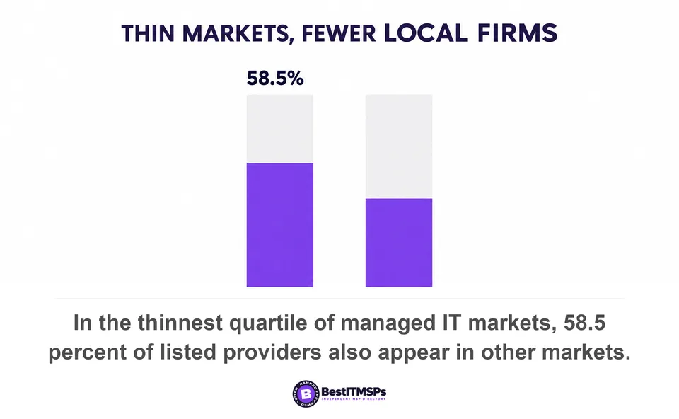 In the thinnest quartile of managed IT markets, 58.5 percent of listed providers also appear in other markets