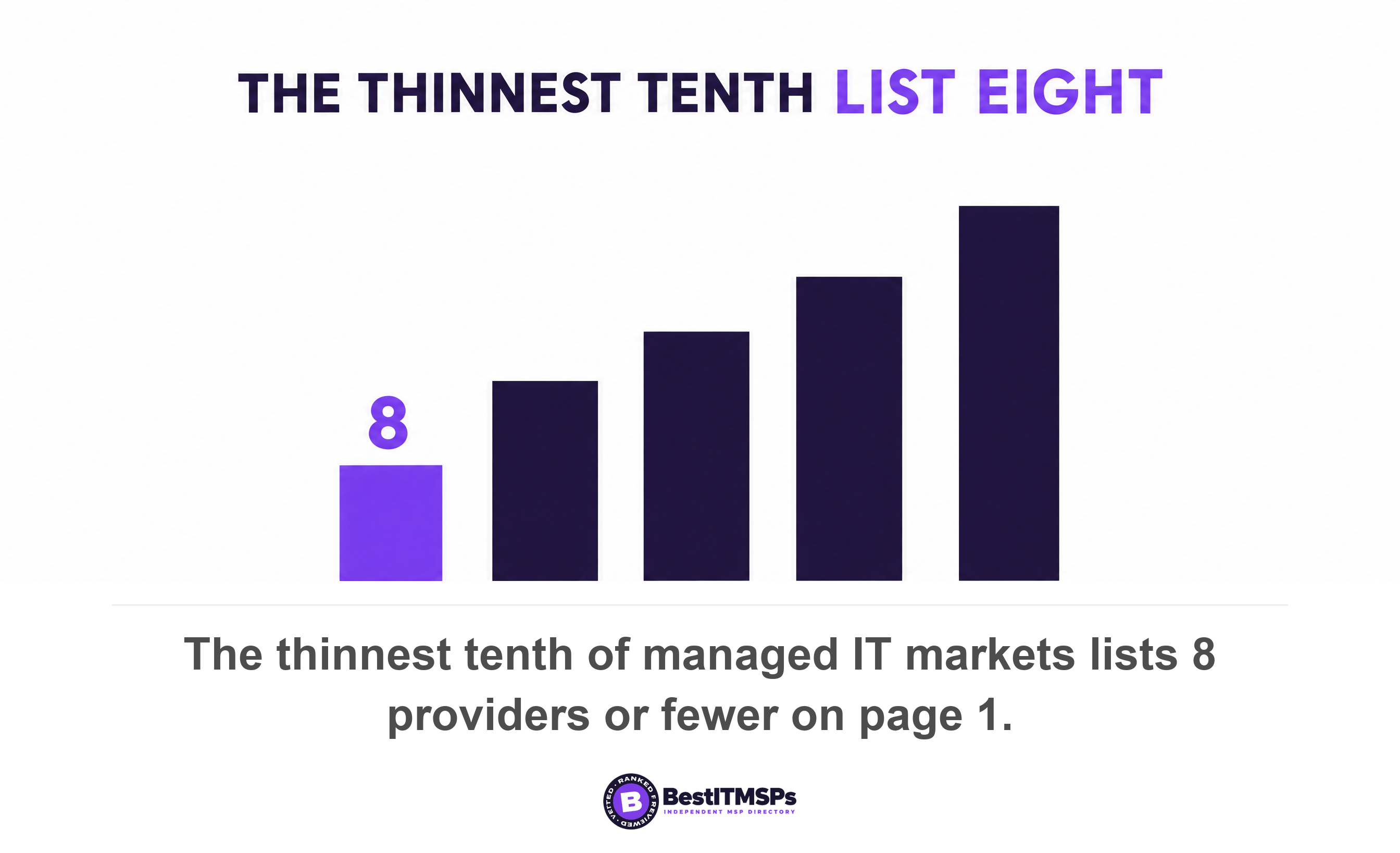 The thinnest tenth of managed IT markets lists 8 providers or fewer on page 1