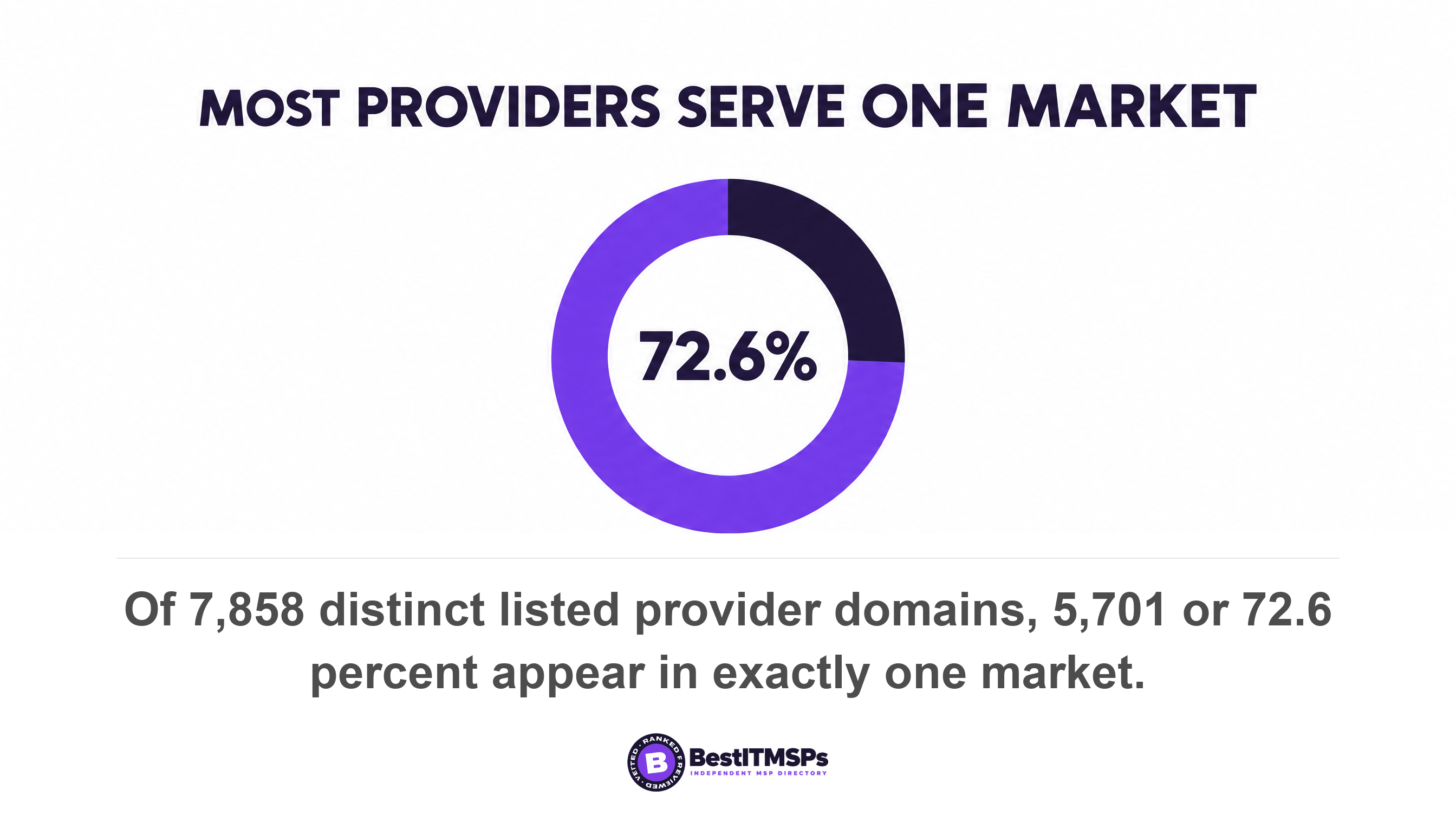 Of 7,858 distinct listed provider domains, 5,701 or 72.6 percent appear in exactly one market