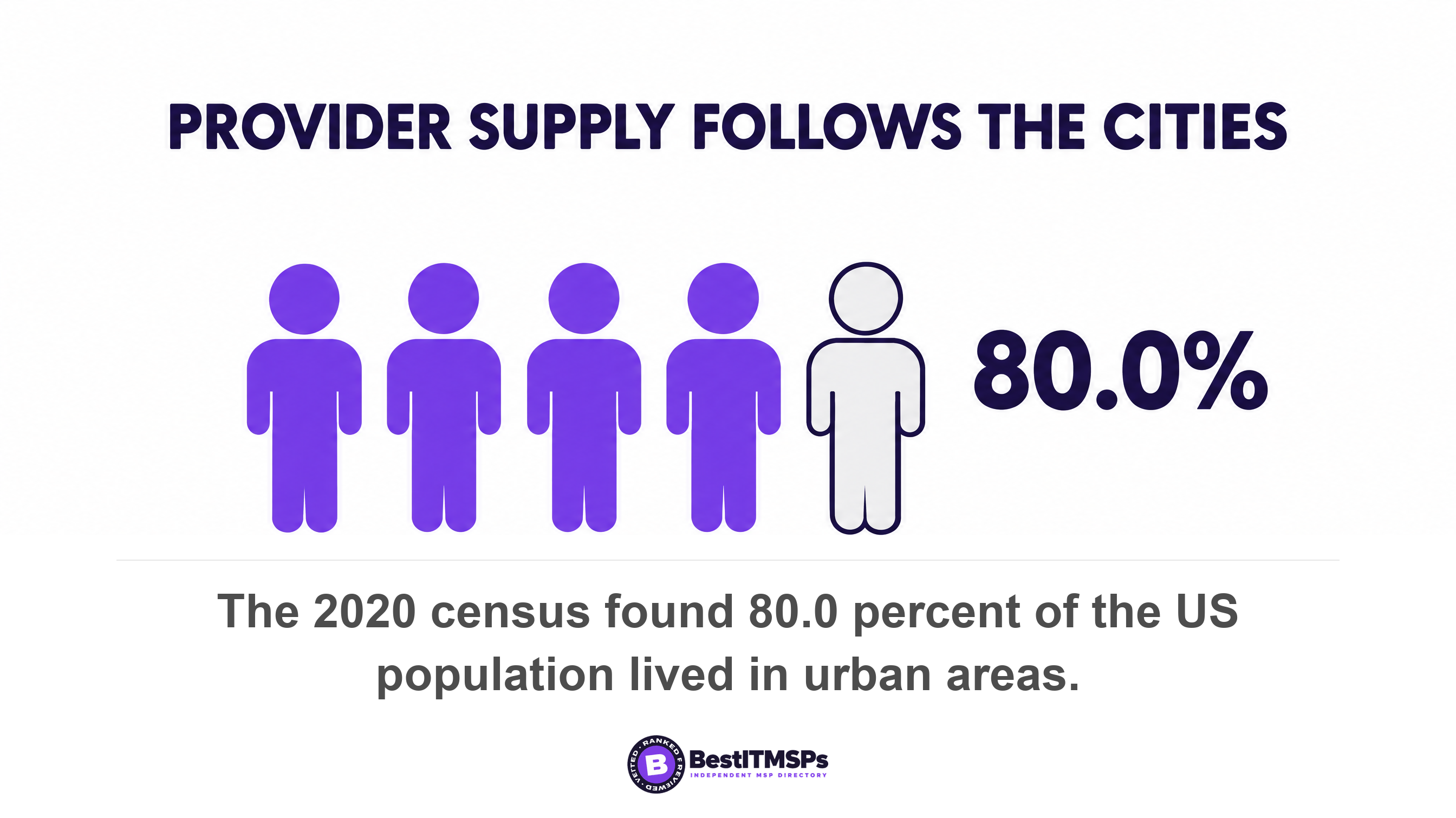 The 2020 census found 80.0 percent of the US population lived in urban areas