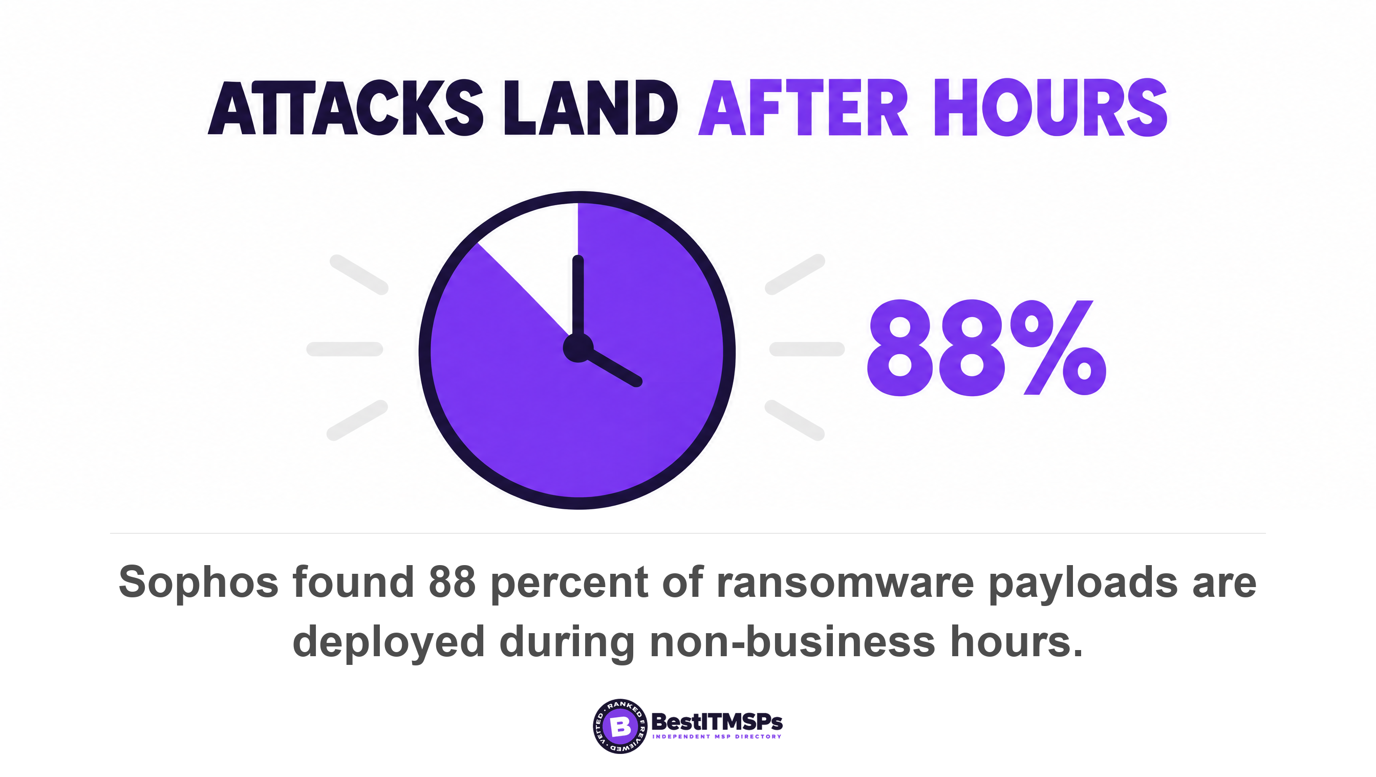 Sophos found 88 percent of ransomware payloads are deployed during non-business hours