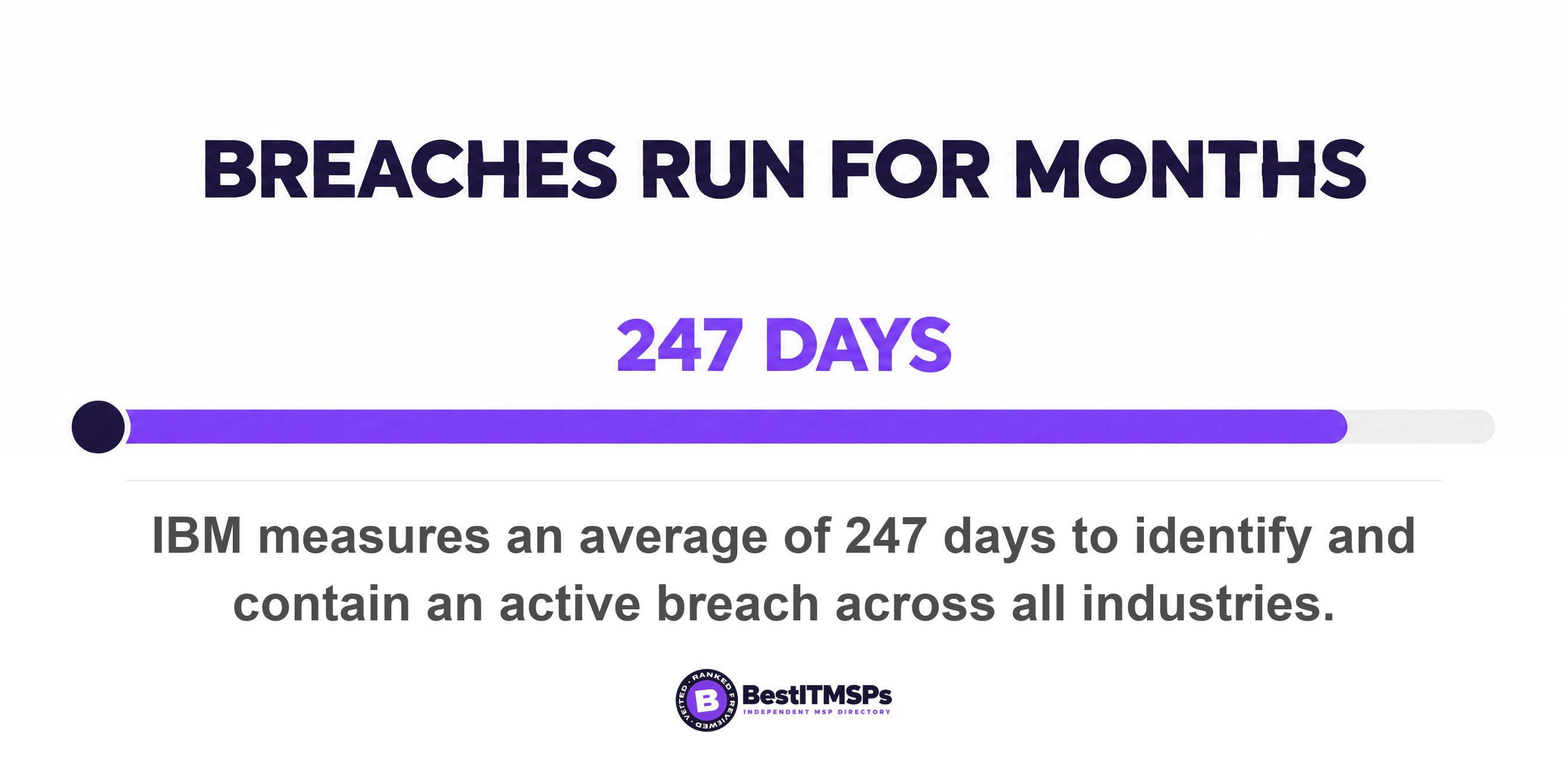 IBM measures an average of 247 days to identify and contain an active breach across all industries