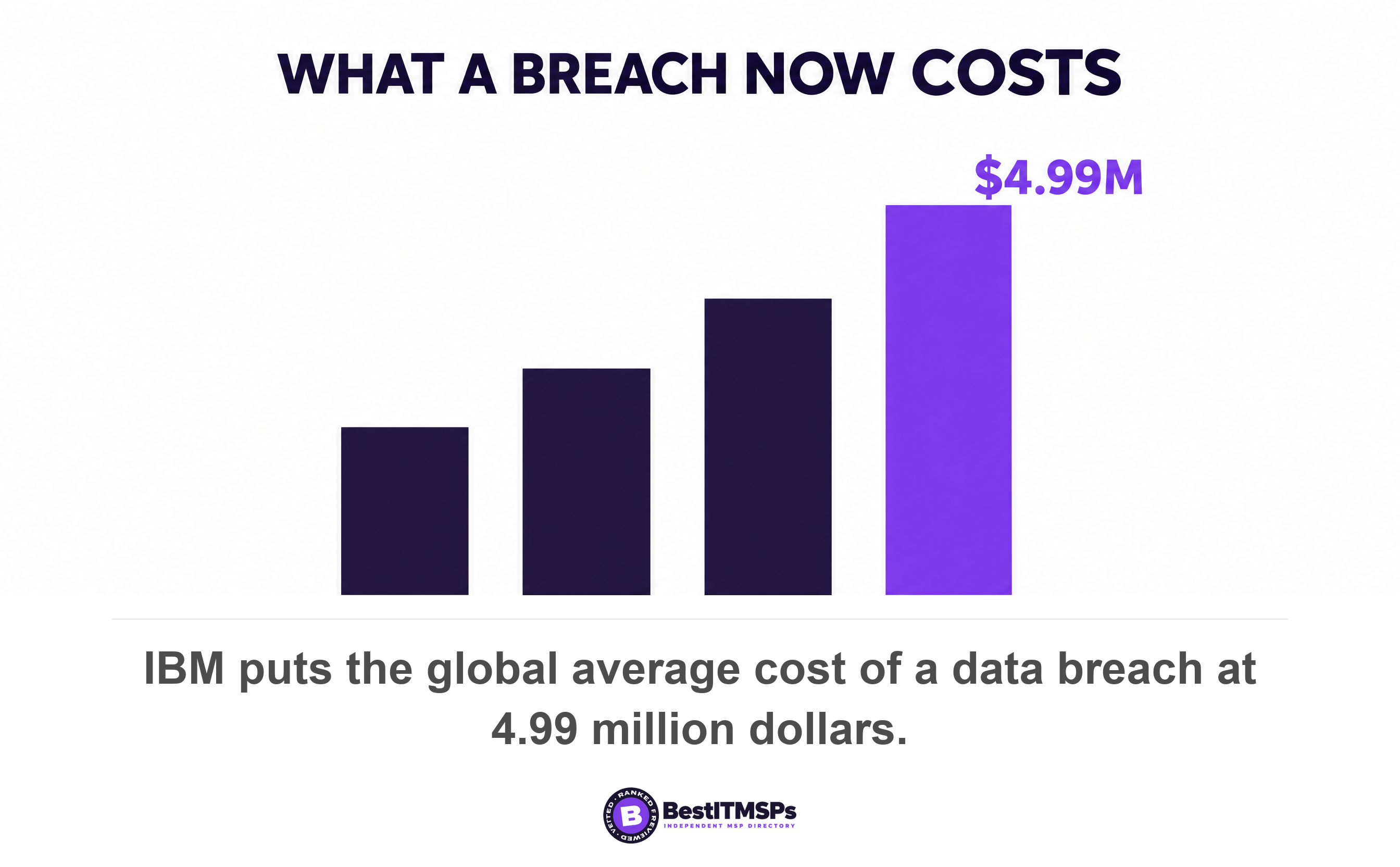 IBM puts the global average cost of a data breach at 4.99 million dollars