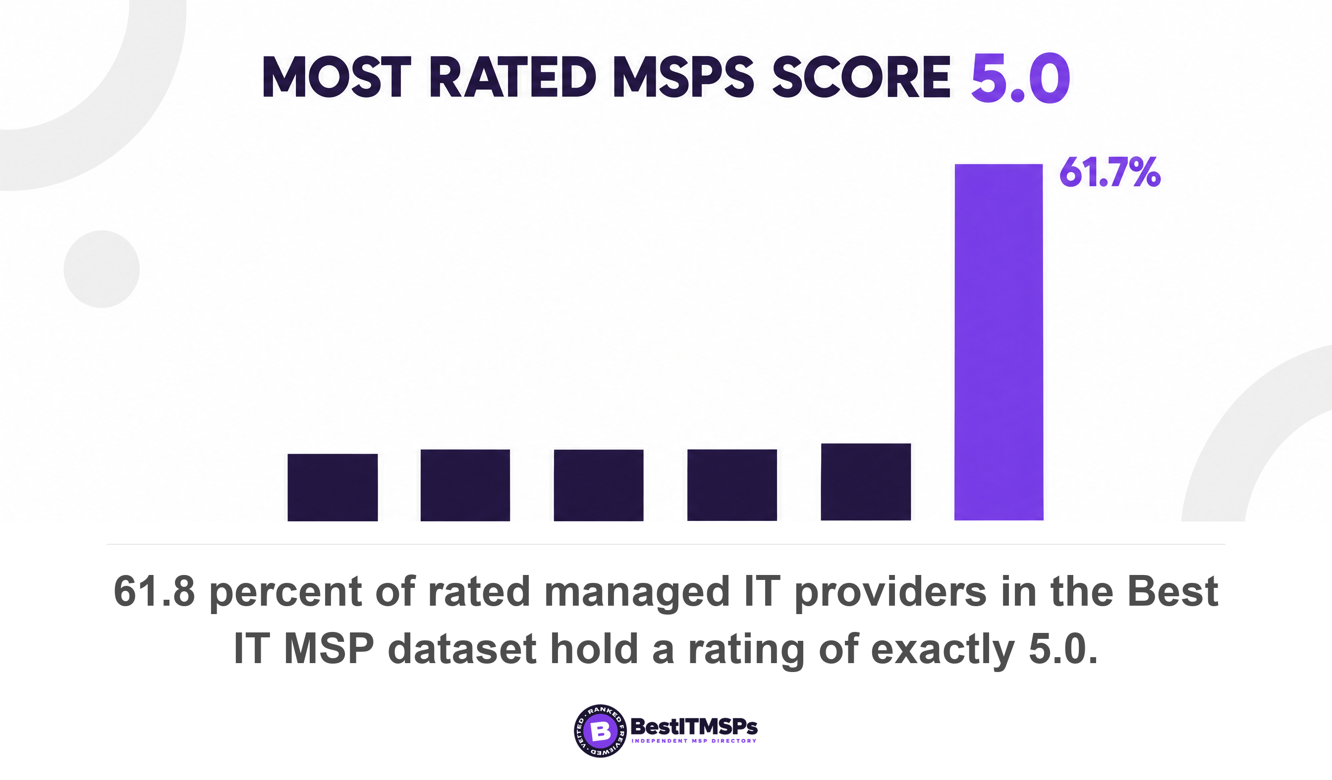 61.8 percent of rated managed IT providers in the Best IT MSP dataset hold a rating of exactly 5.0