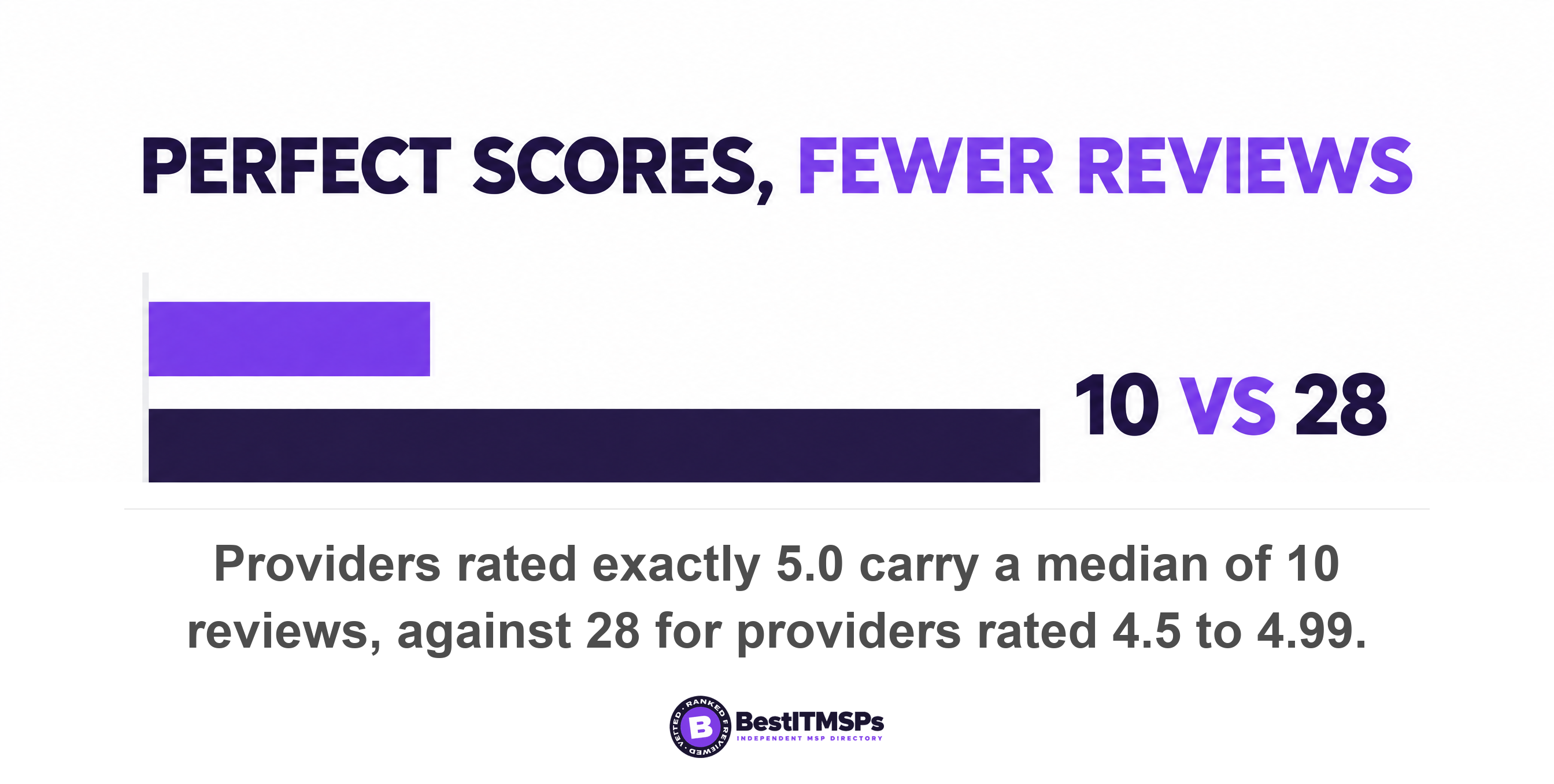 Providers rated exactly 5.0 carry a median of 10 reviews, against 28 for providers rated 4.5 to 4.99