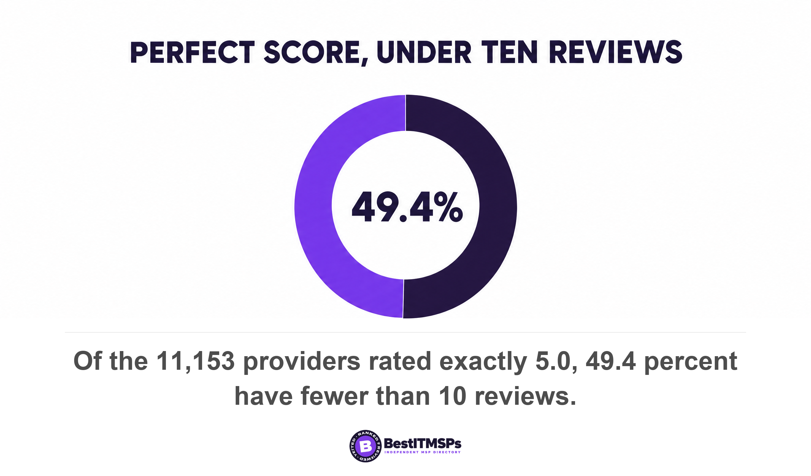 Of the 11,153 providers rated exactly 5.0, 49.4 percent have fewer than 10 reviews