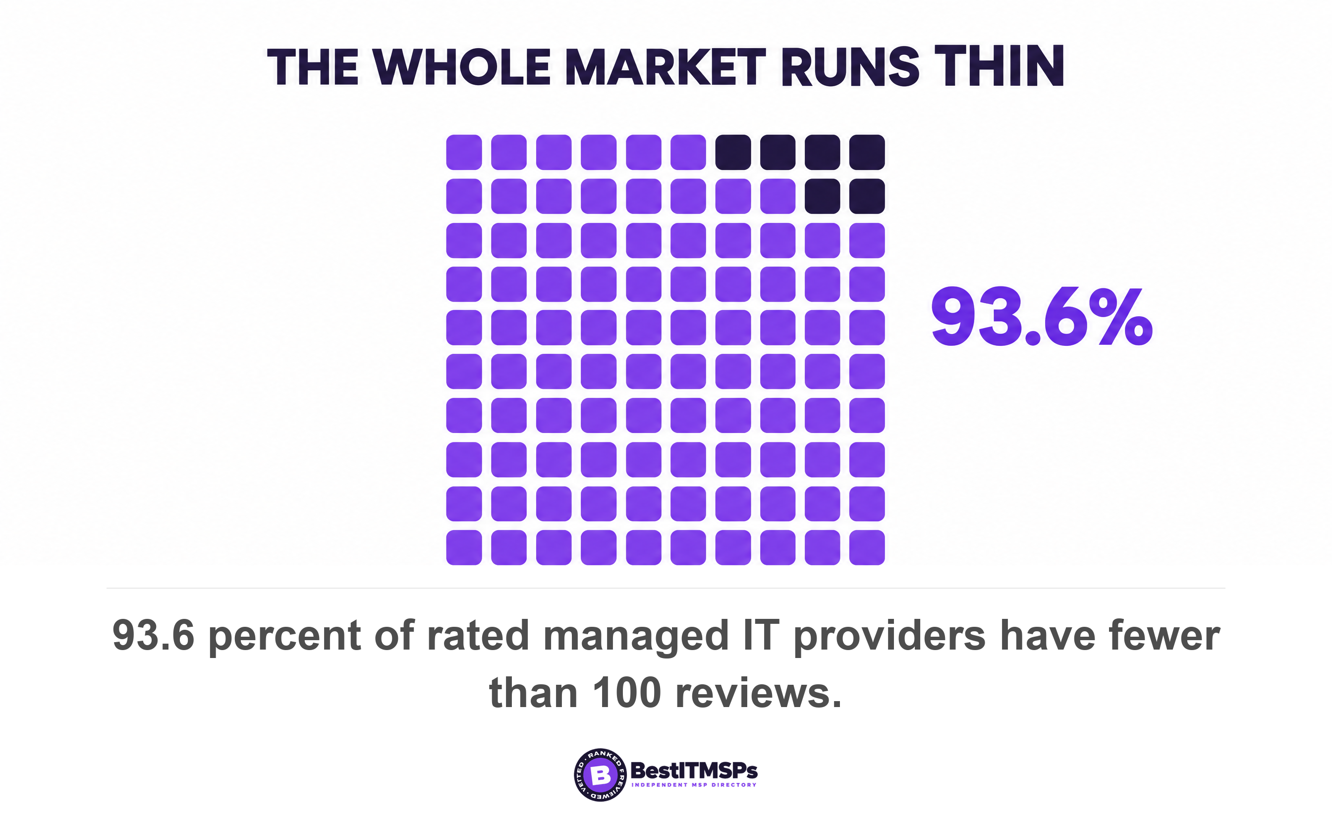 93.6 percent of rated managed IT providers have fewer than 100 reviews