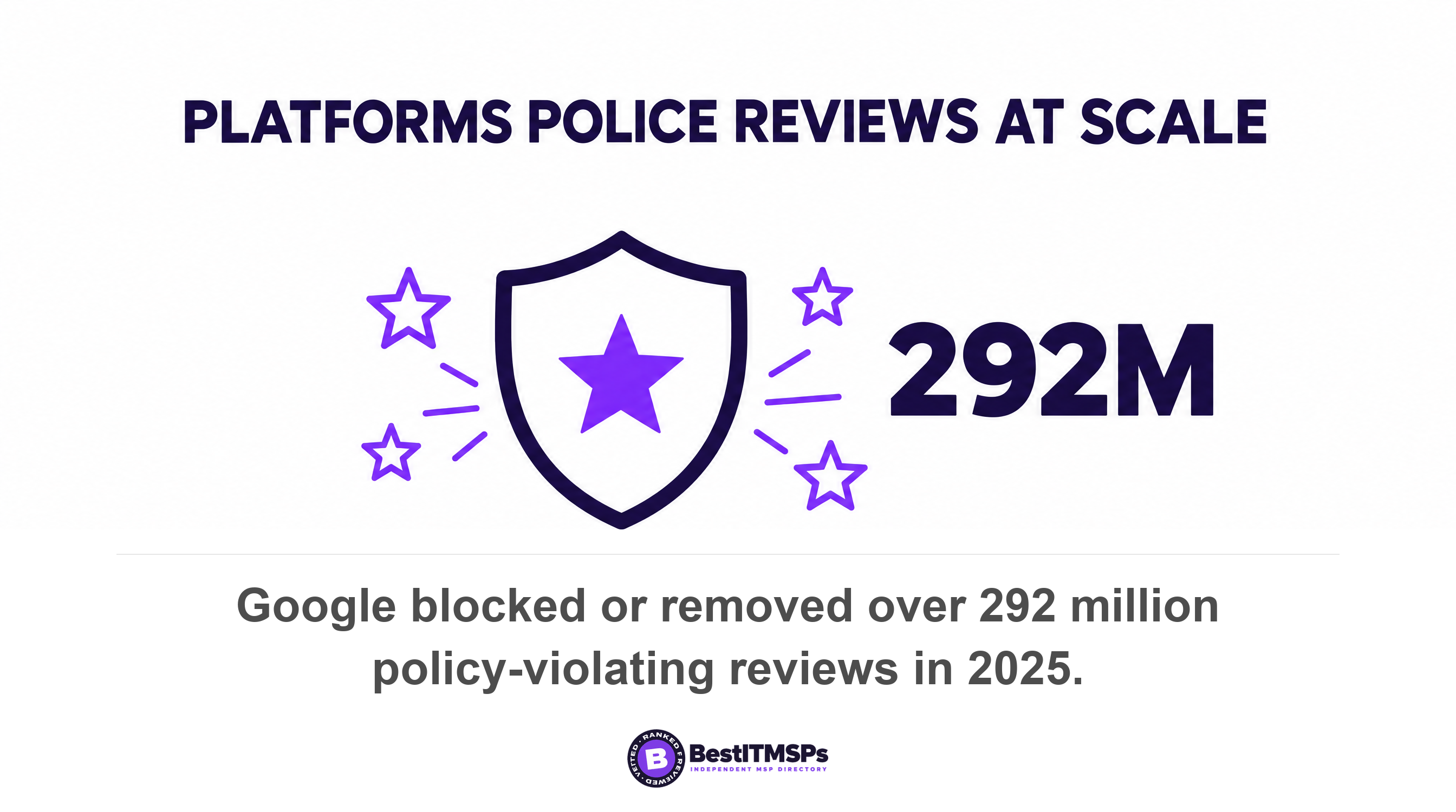 Google blocked or removed over 292 million policy-violating reviews in 2025
